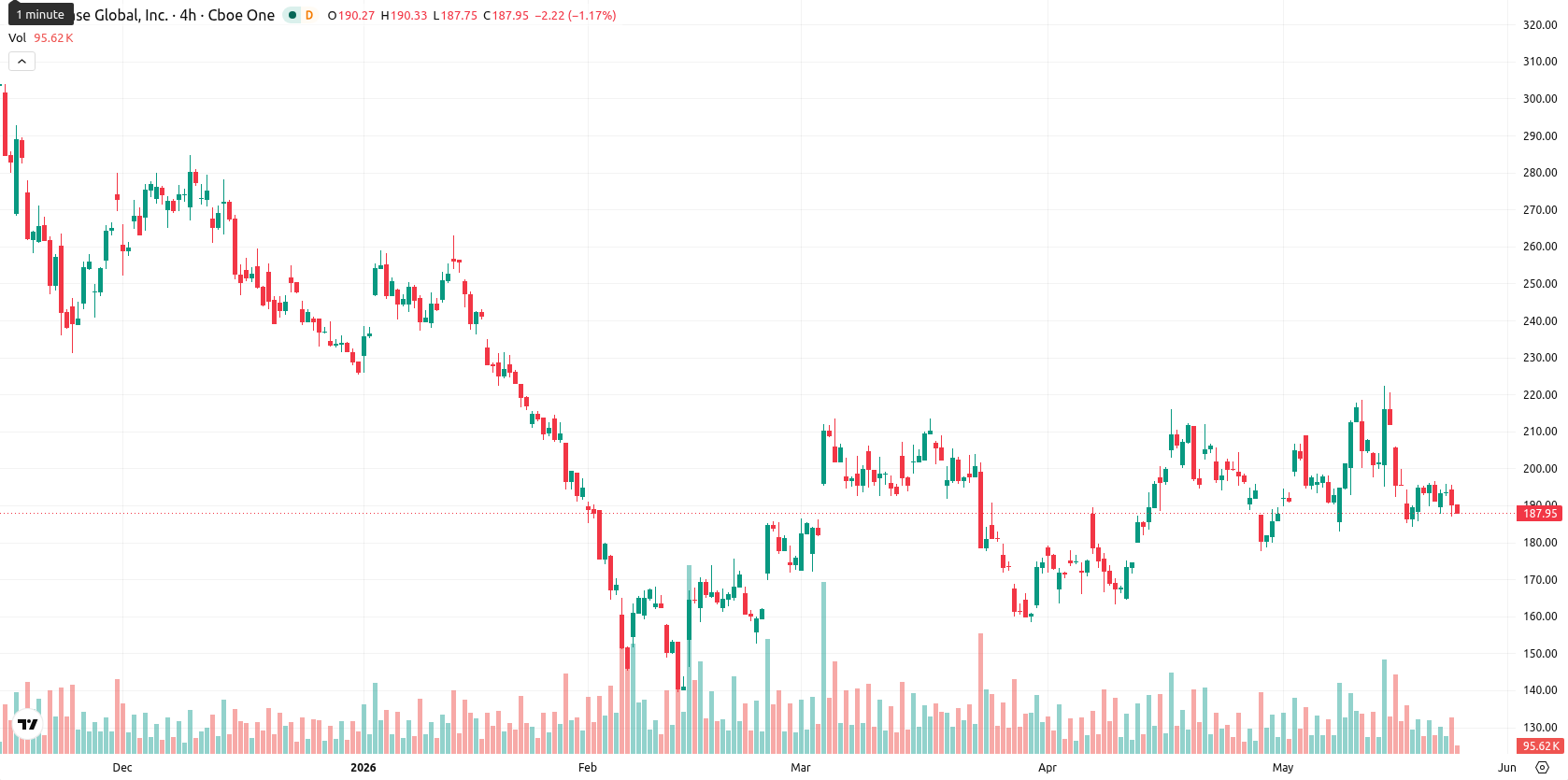 Coinbase asset chart