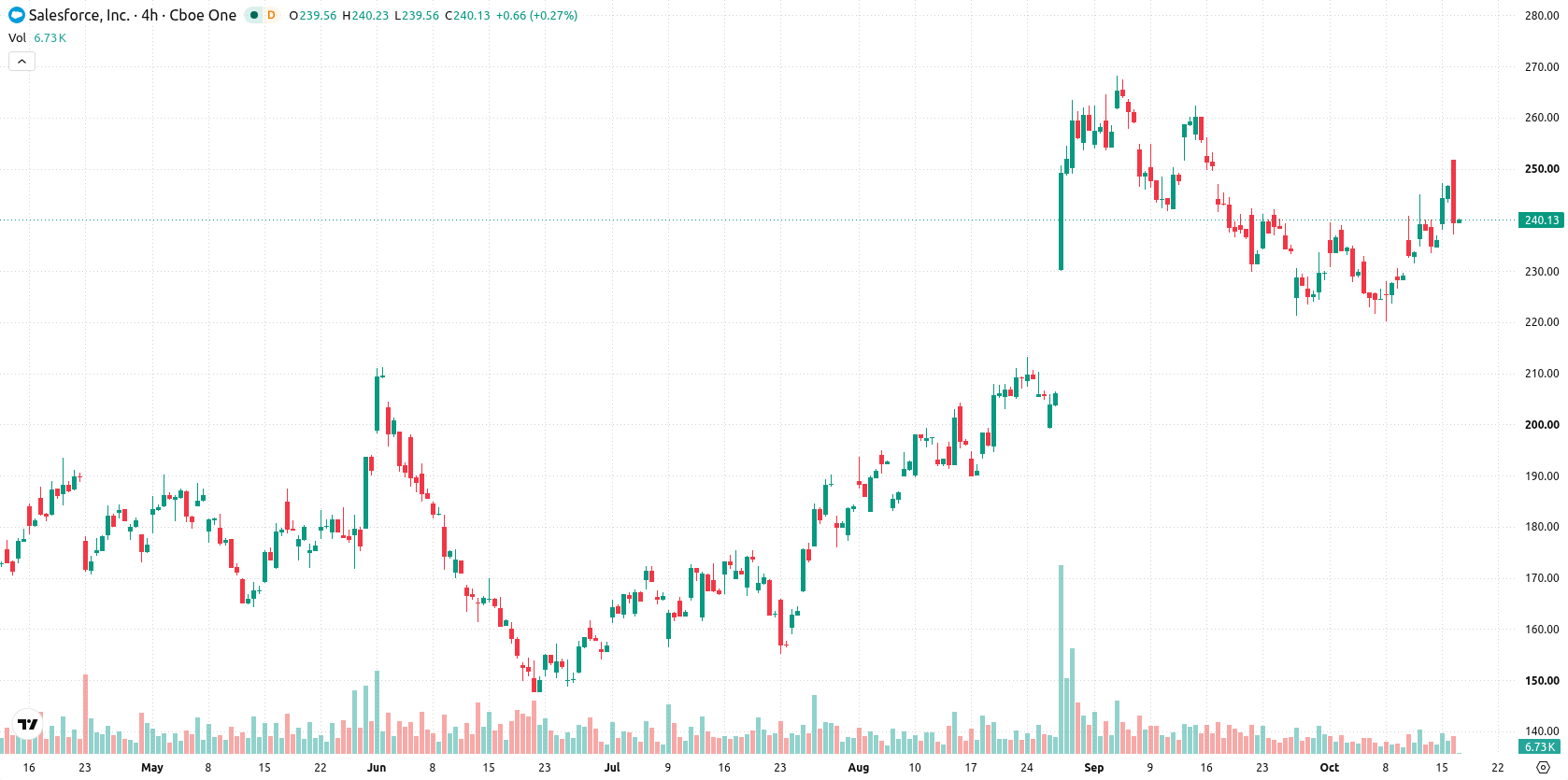 Salesforce, Inc. asset chart