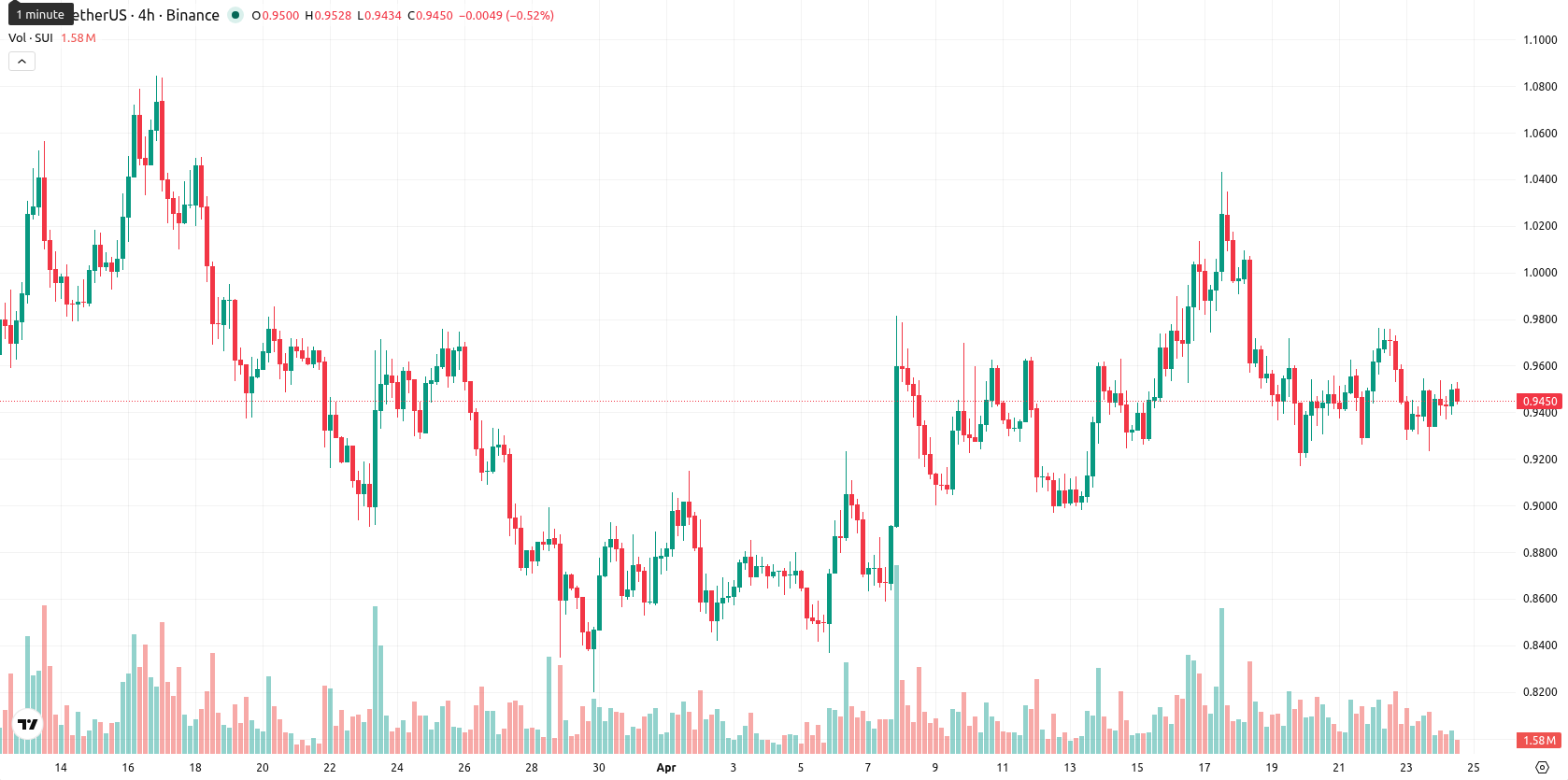 Sui asset chart