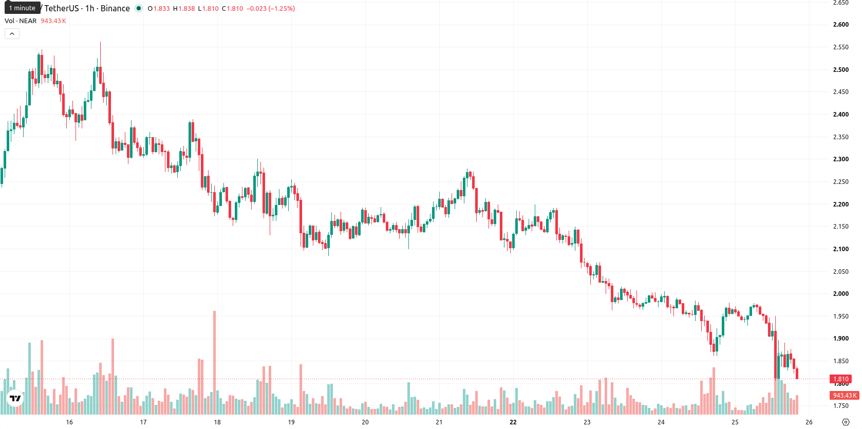 Near Protocol asset chart