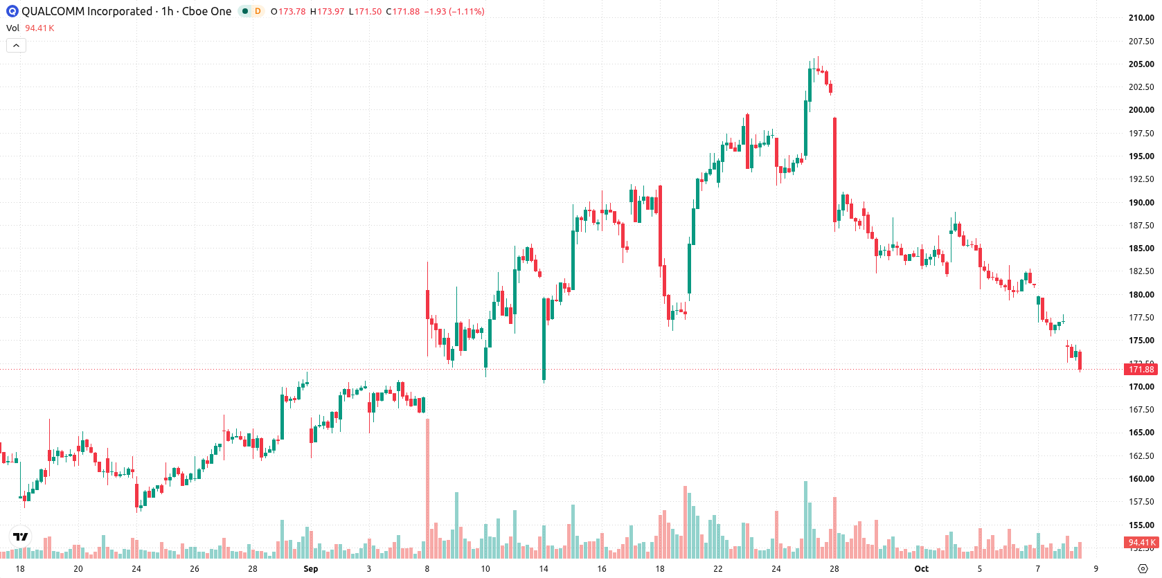 Qualcomm Inc. asset chart