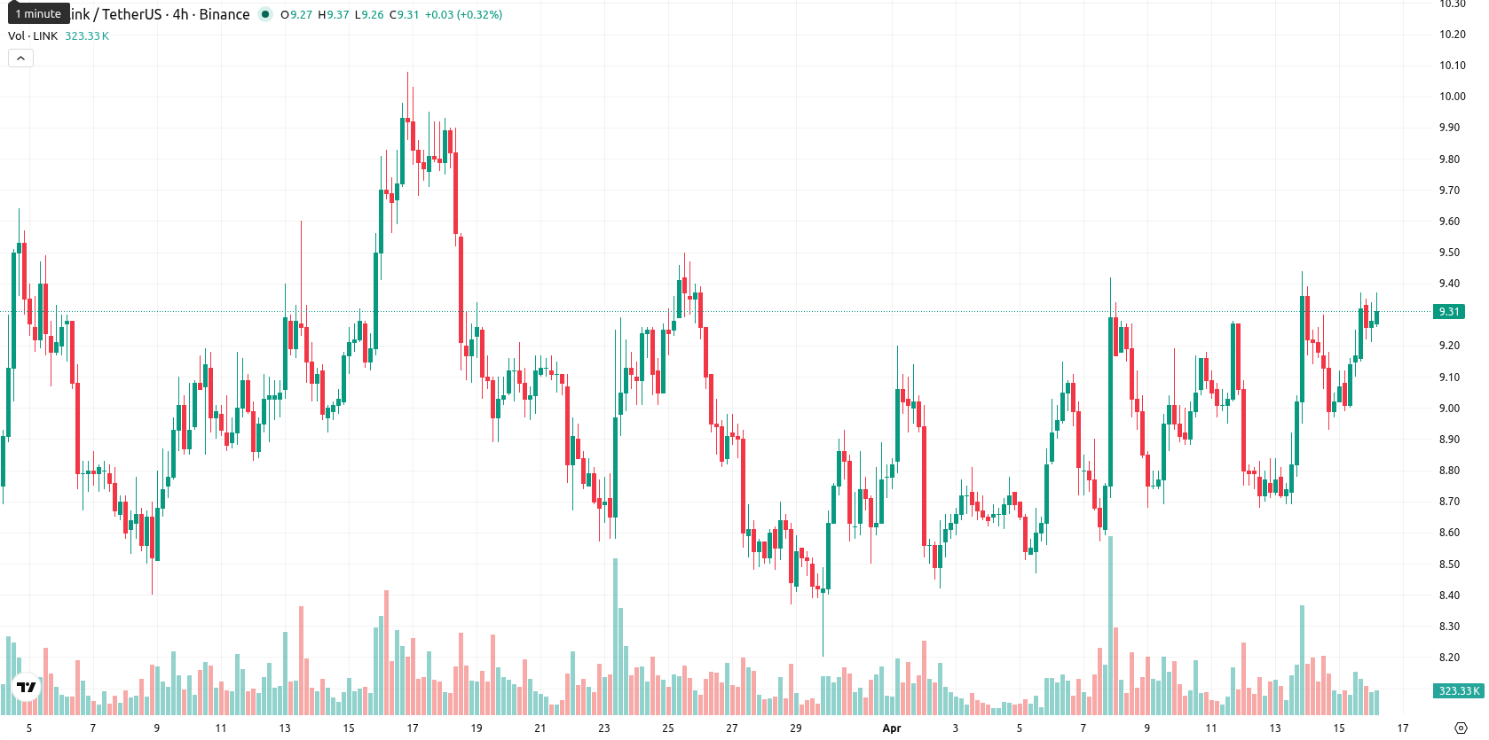Chainlink asset chart