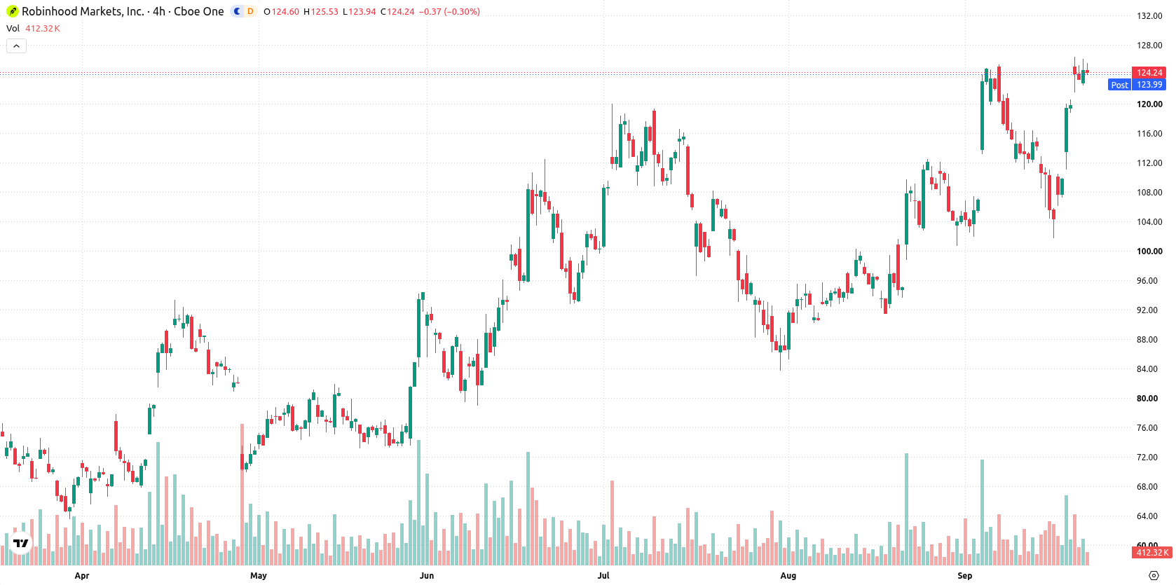 Robinhood Markets asset chart