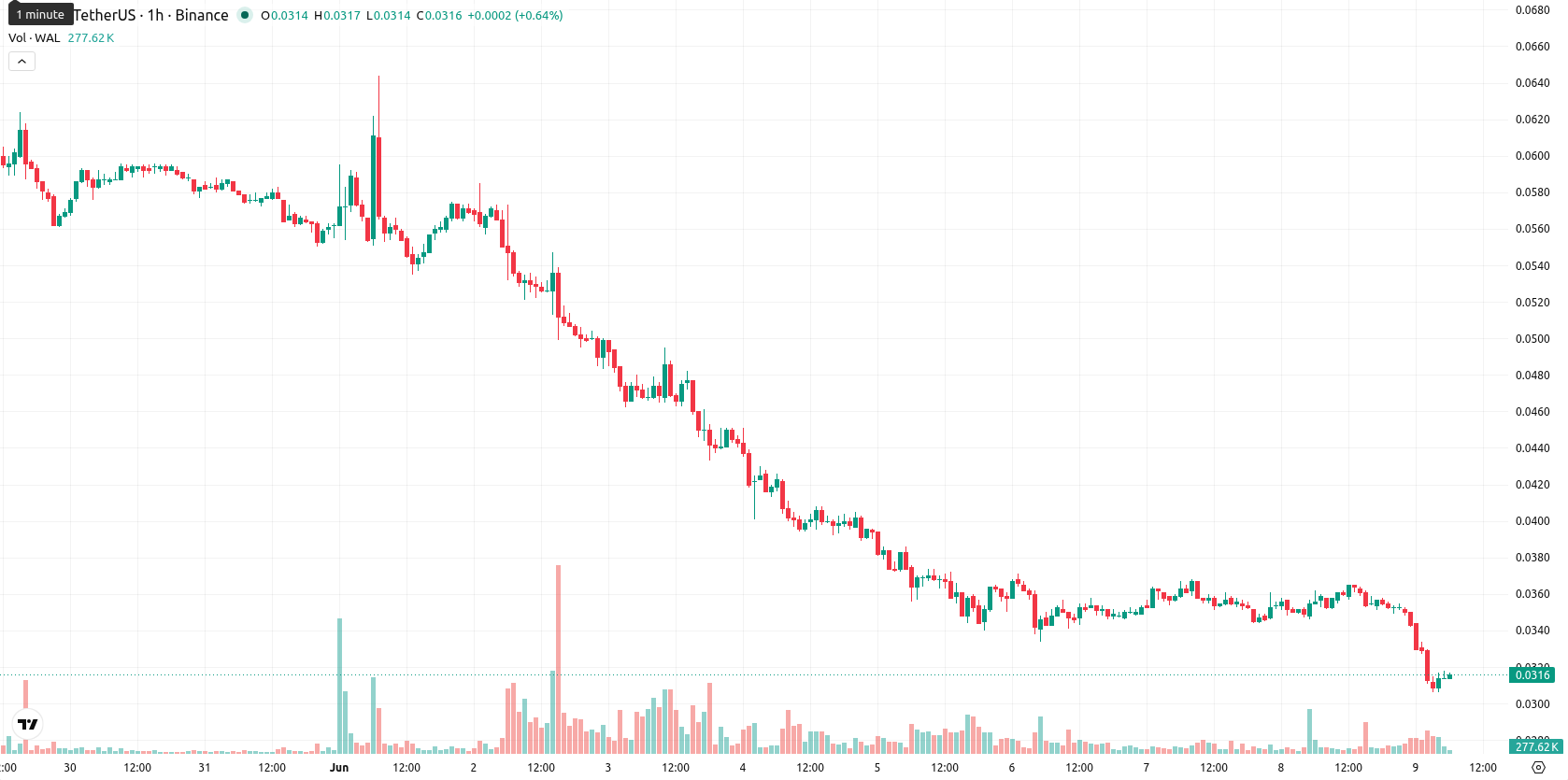 Walrus asset chart