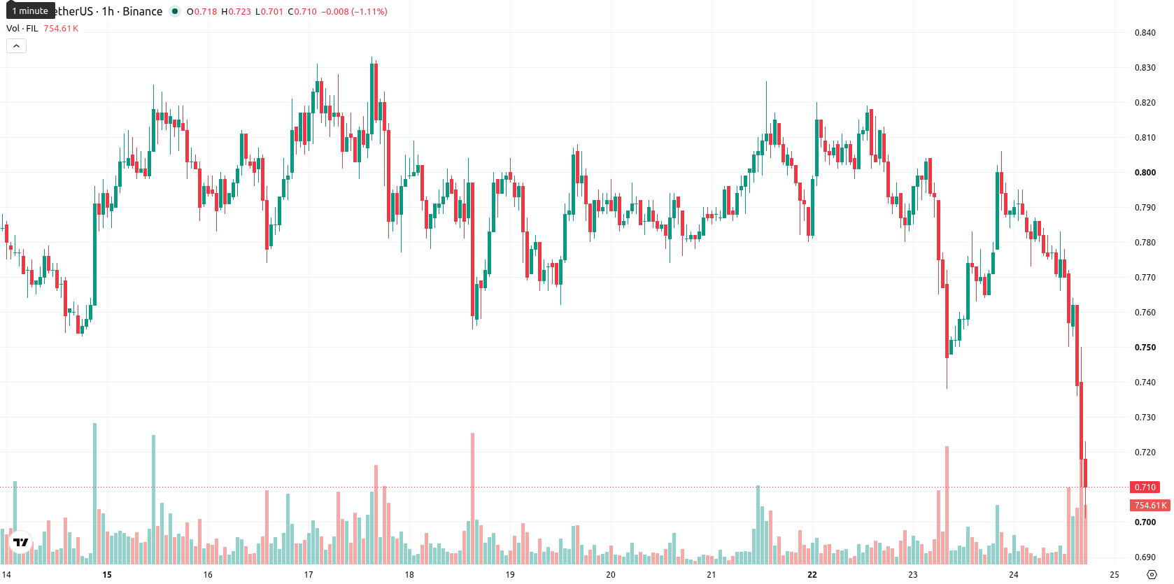 Filecoin asset chart