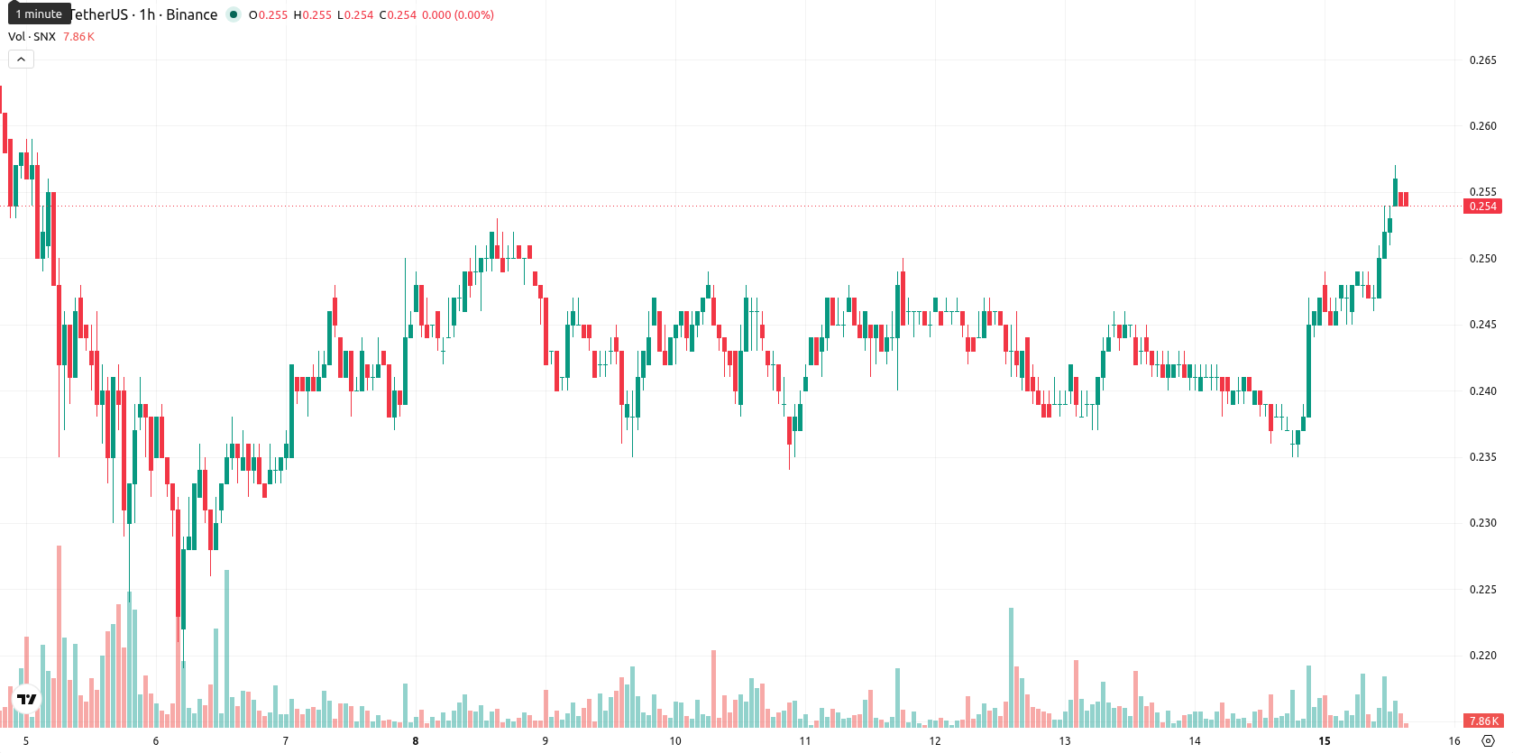 Synthetix asset chart