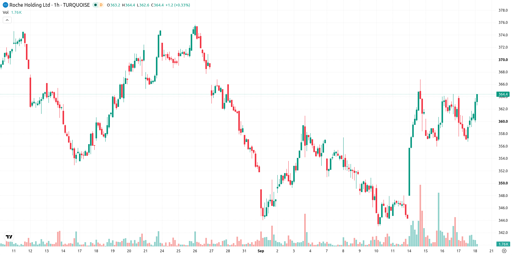 Roche Holding AG asset chart