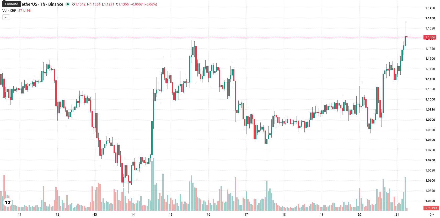 XRP asset chart