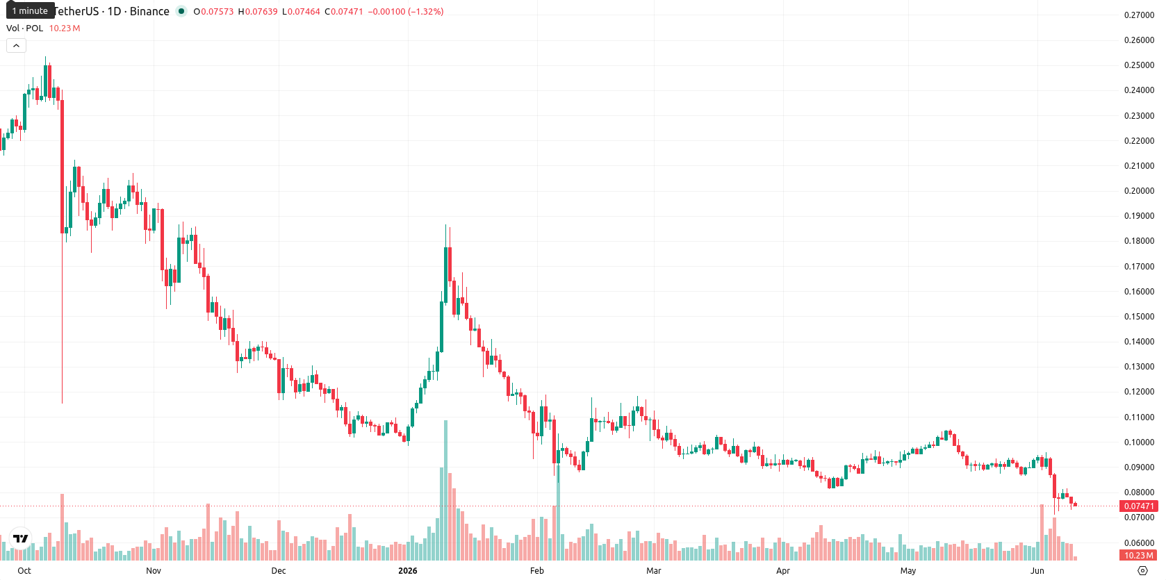 Polygon asset chart