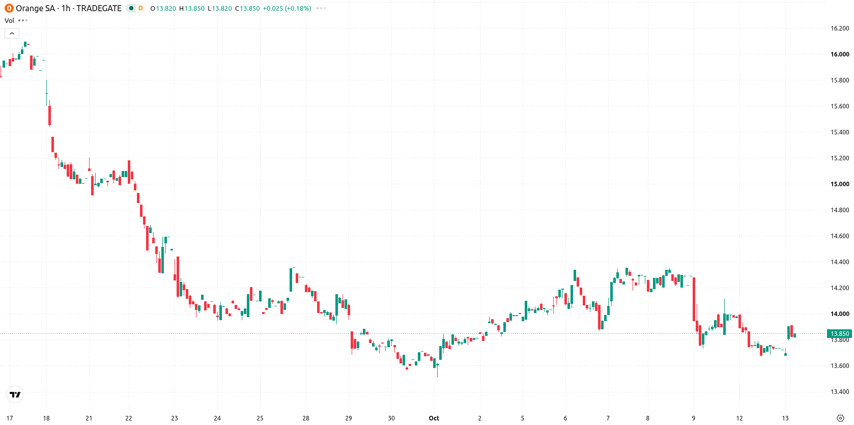 Orange SA asset chart