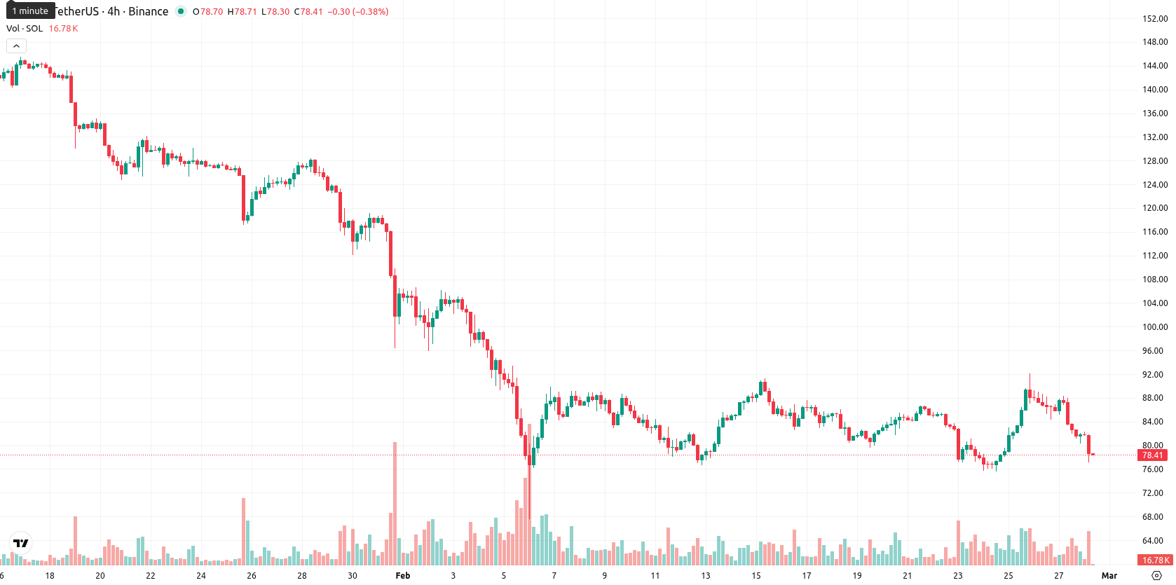 Solana asset chart