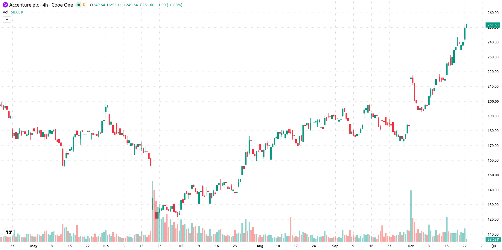 Accenture asset chart