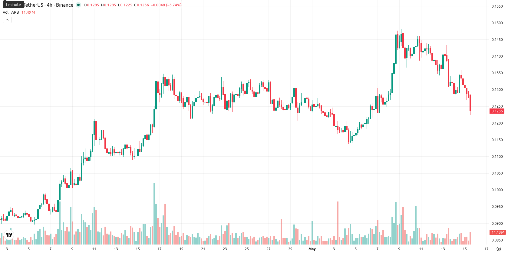Arbitrum asset chart