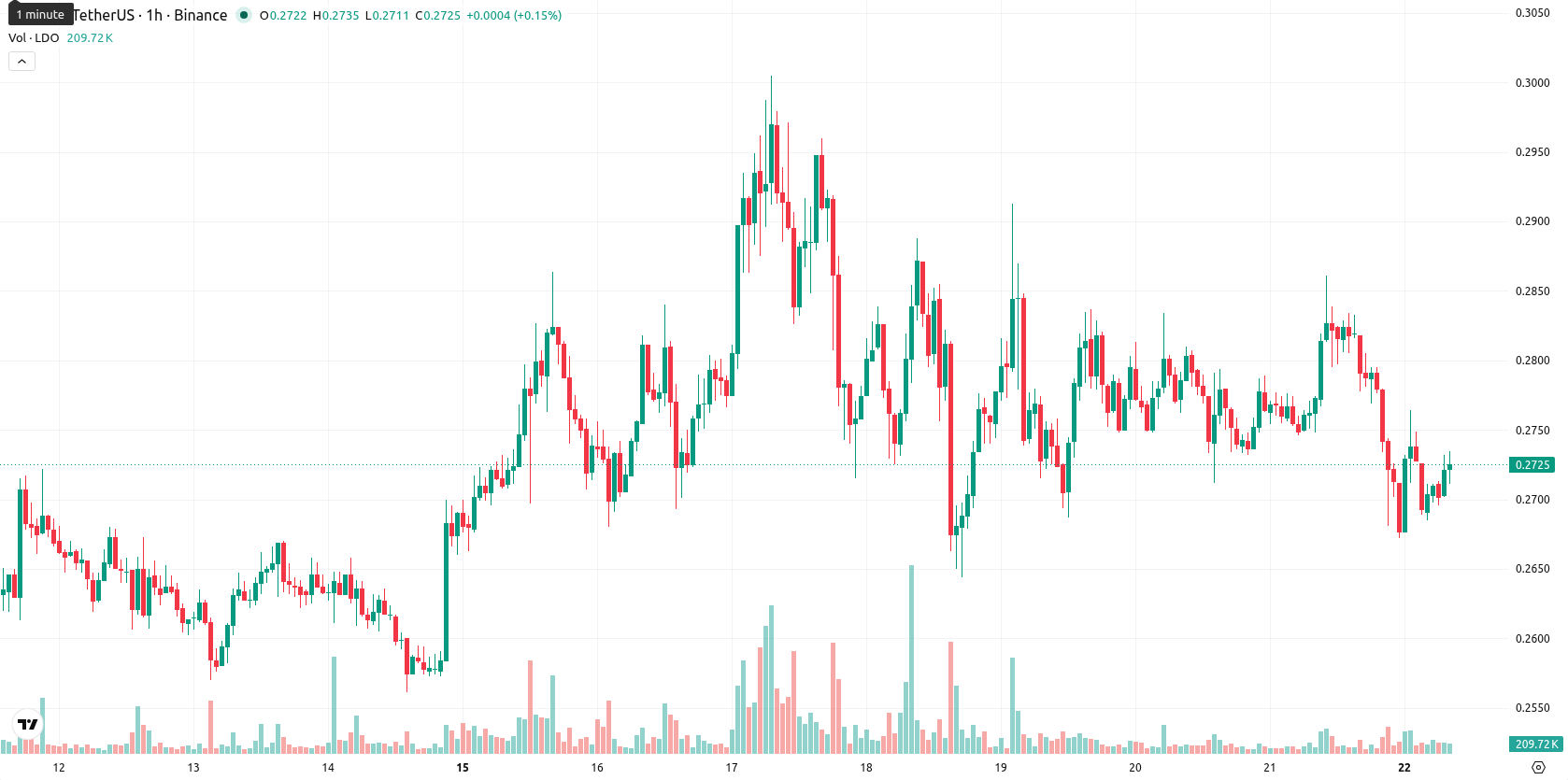 Leonardo SpA asset chart