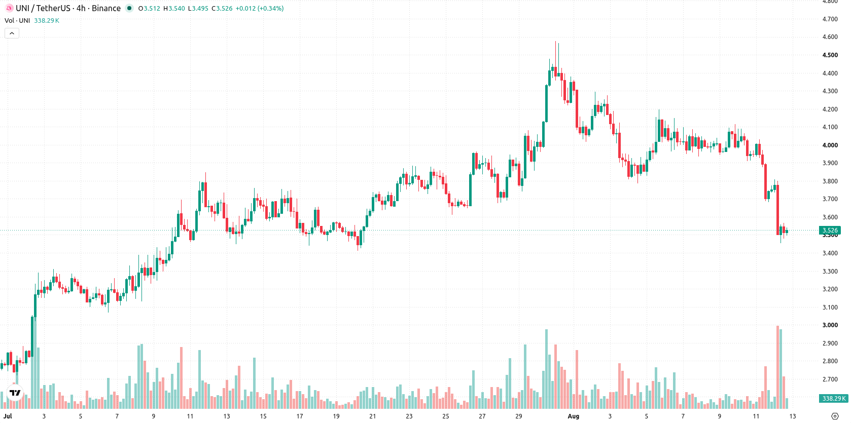 Uniswap asset chart