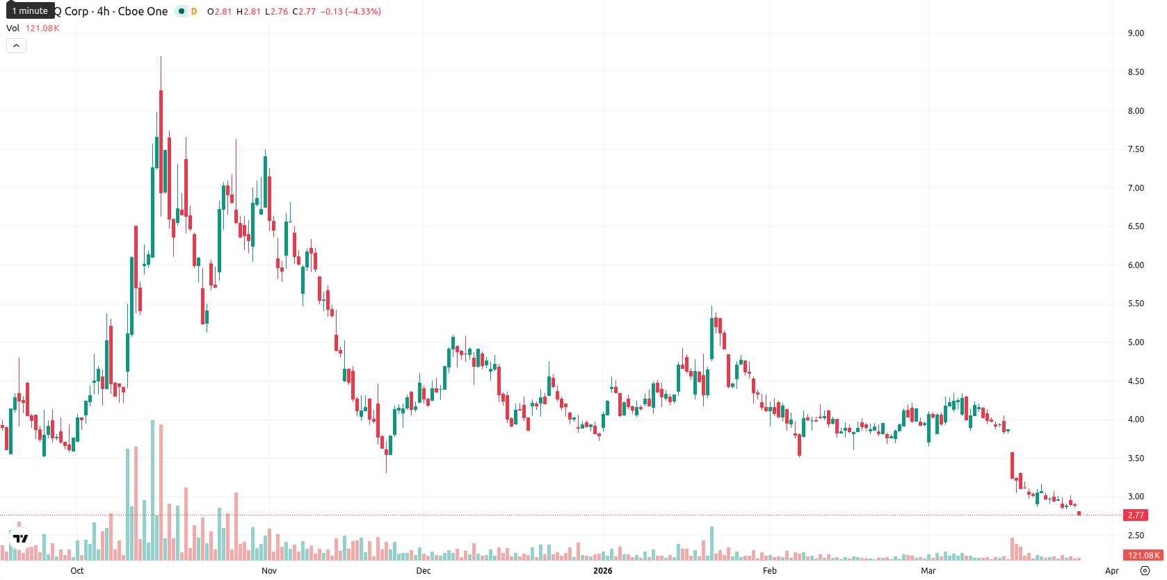 SEALSQ Corp asset chart
