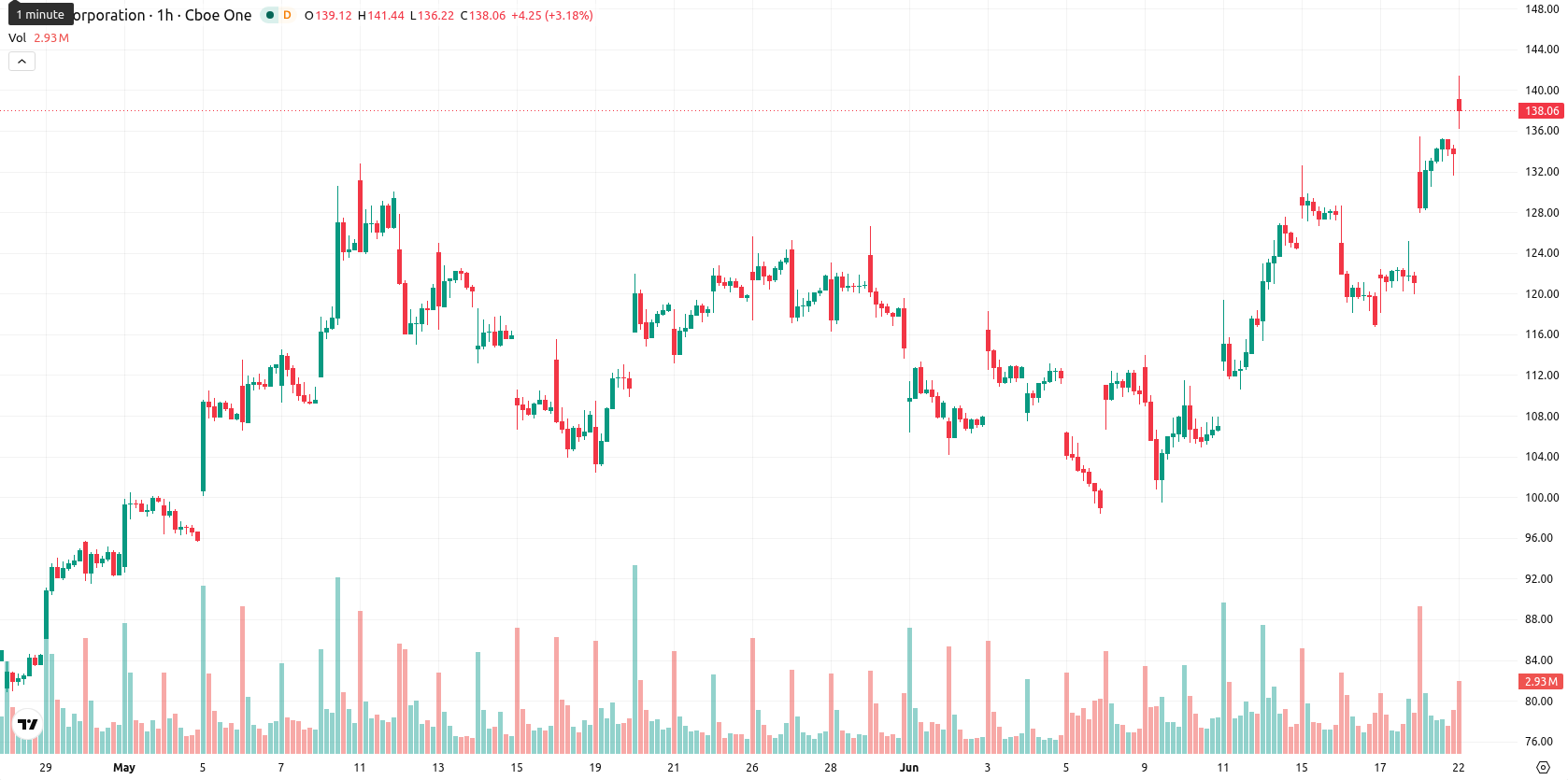 Intel Corporation asset chart