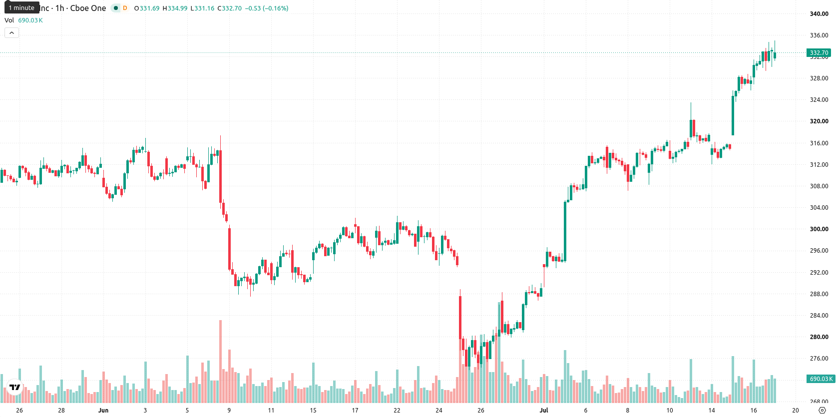 Apple Inc. asset chart