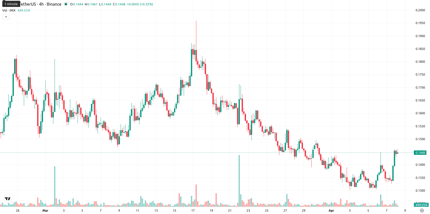 Immutable asset chart