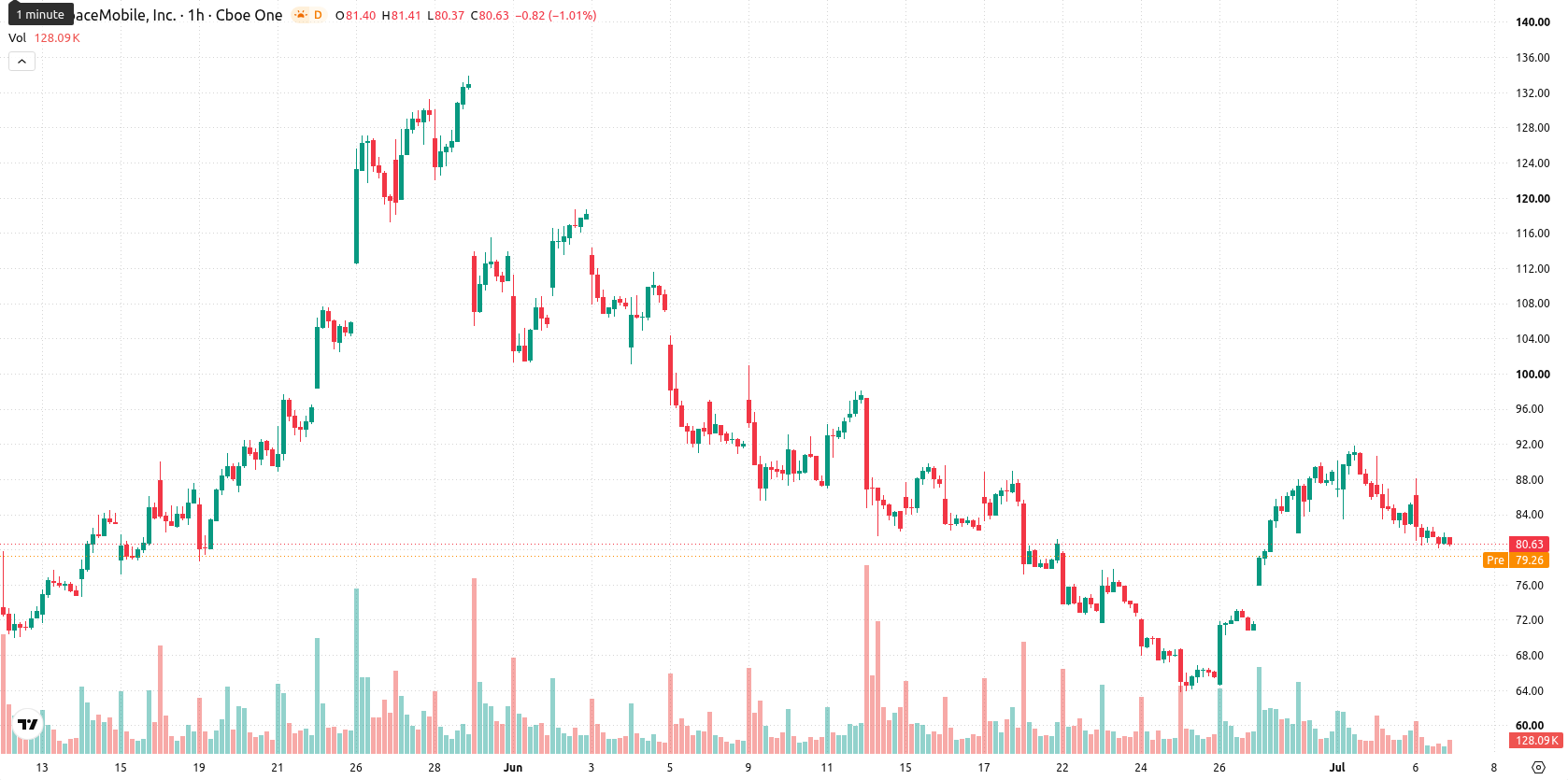 AST SpaceMobile Inc. asset chart