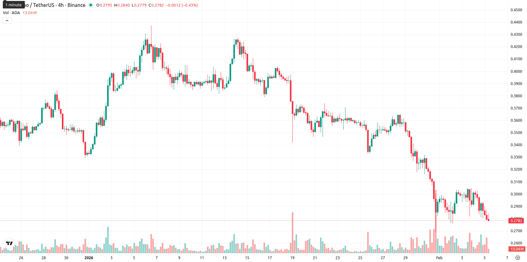 Cardano asset chart