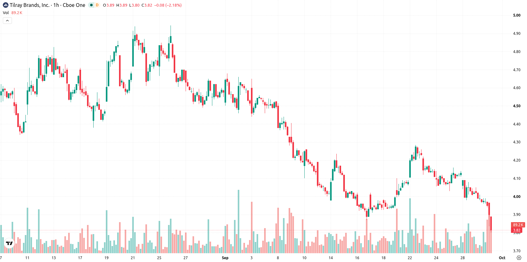 Tilray Brands Inc. asset chart