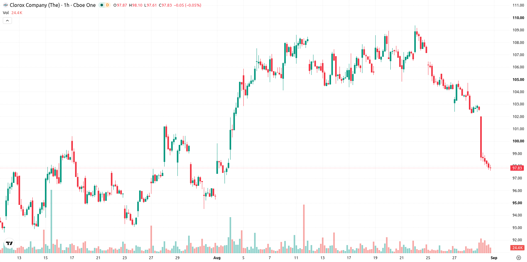 Clorox Co asset chart