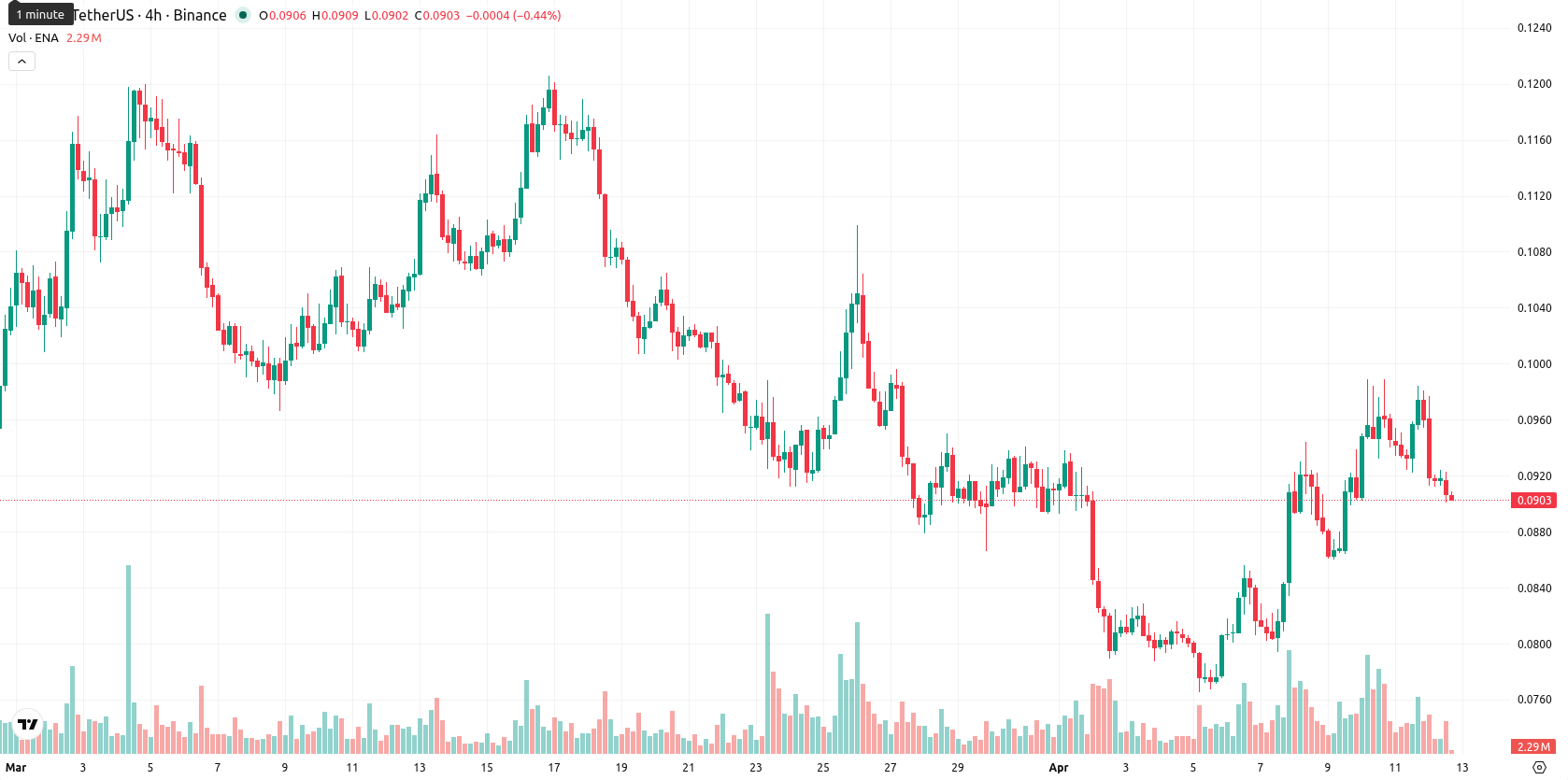 Ethena asset chart