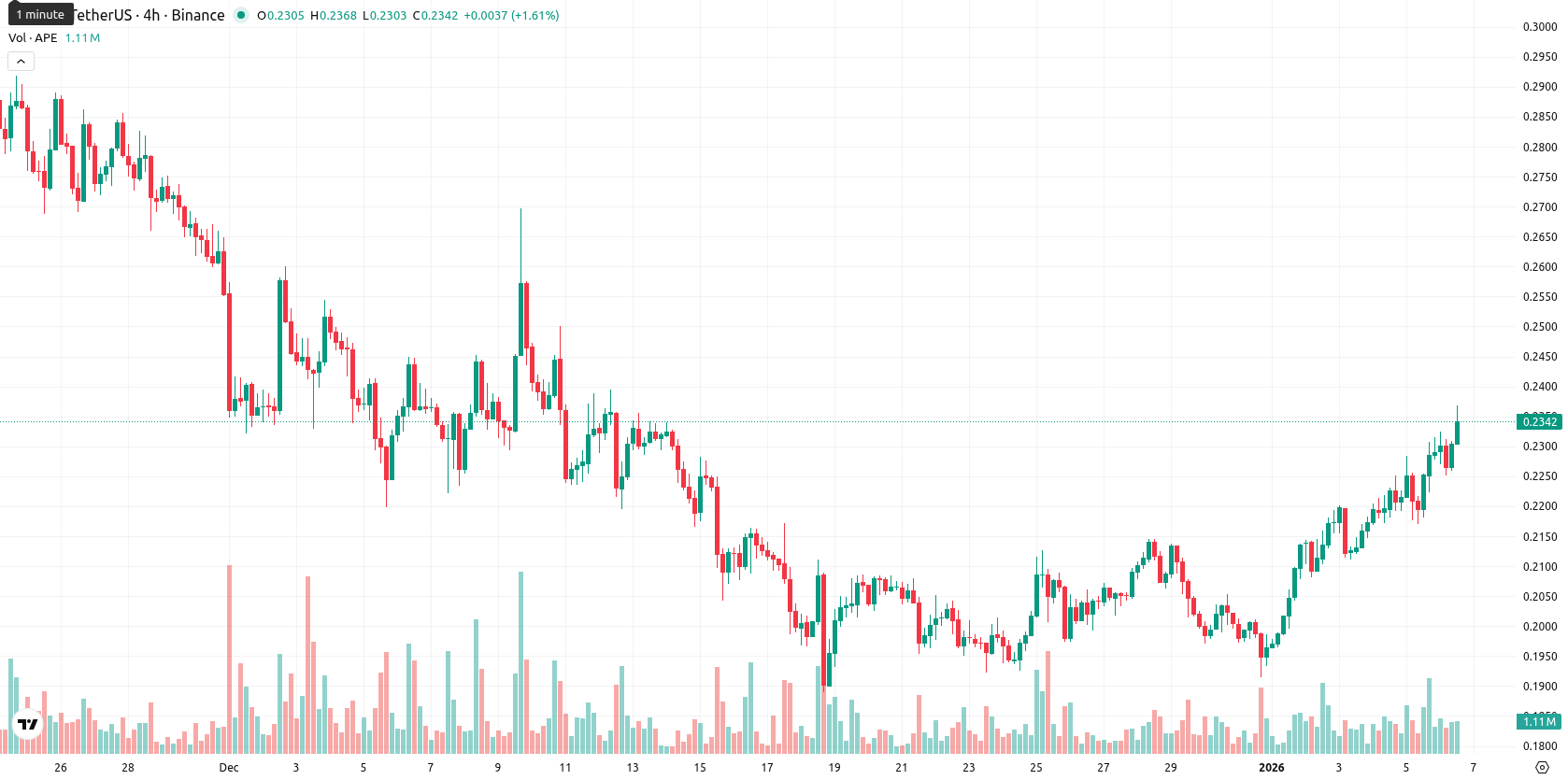 ApeCoin asset chart