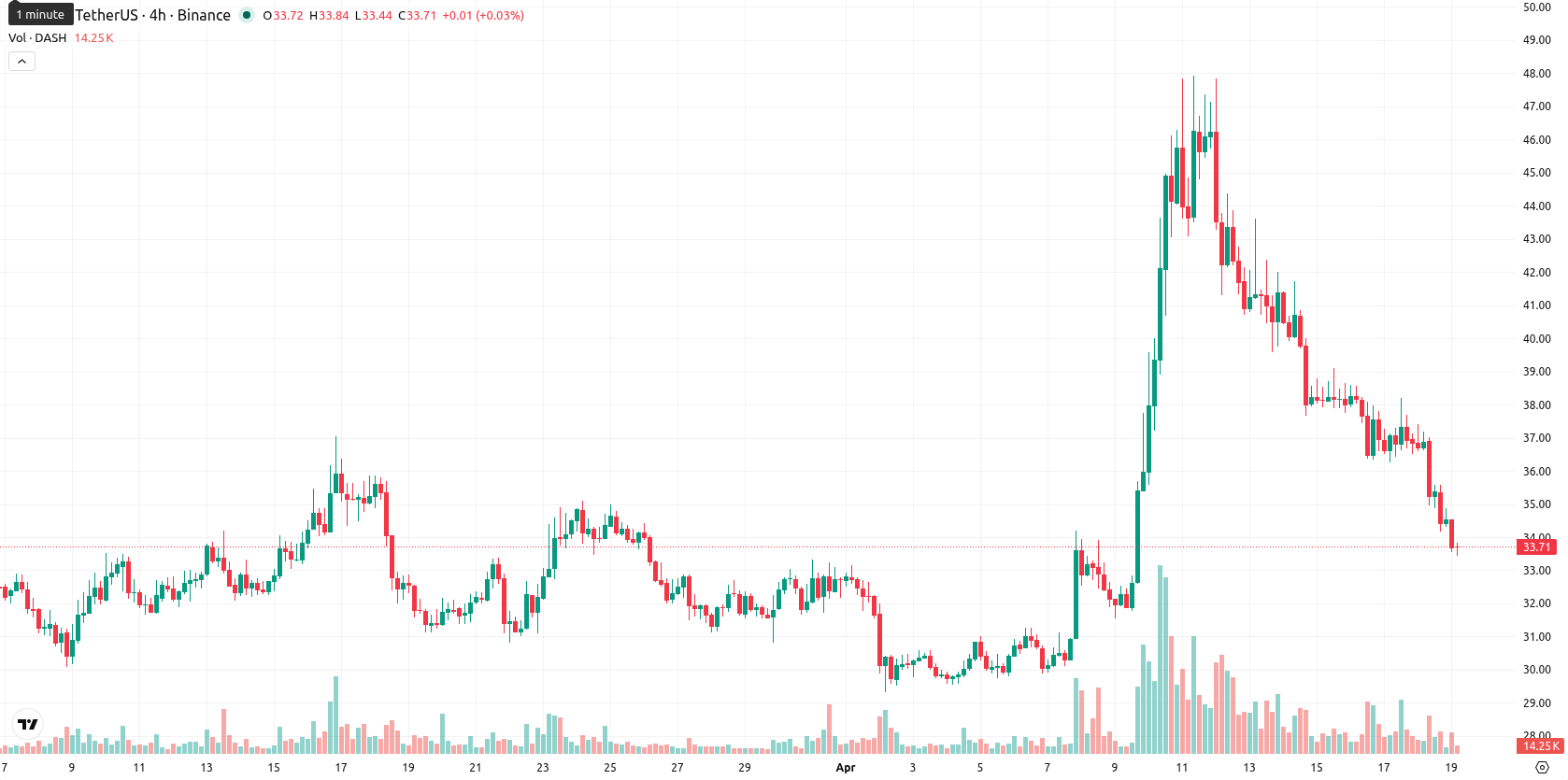 Dash asset chart