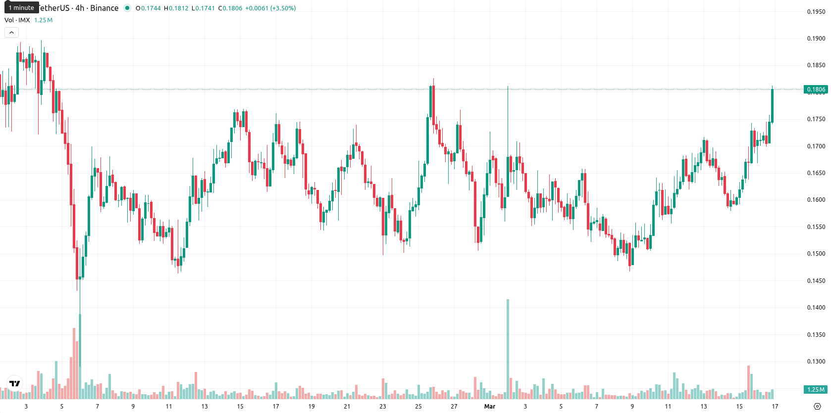 Immutable asset chart