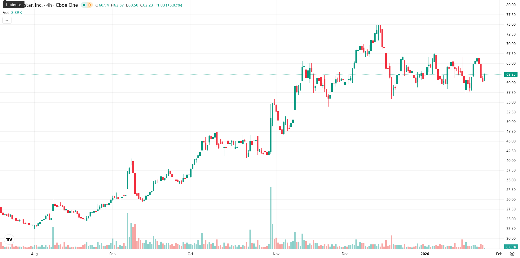Globalstar Inc. asset chart