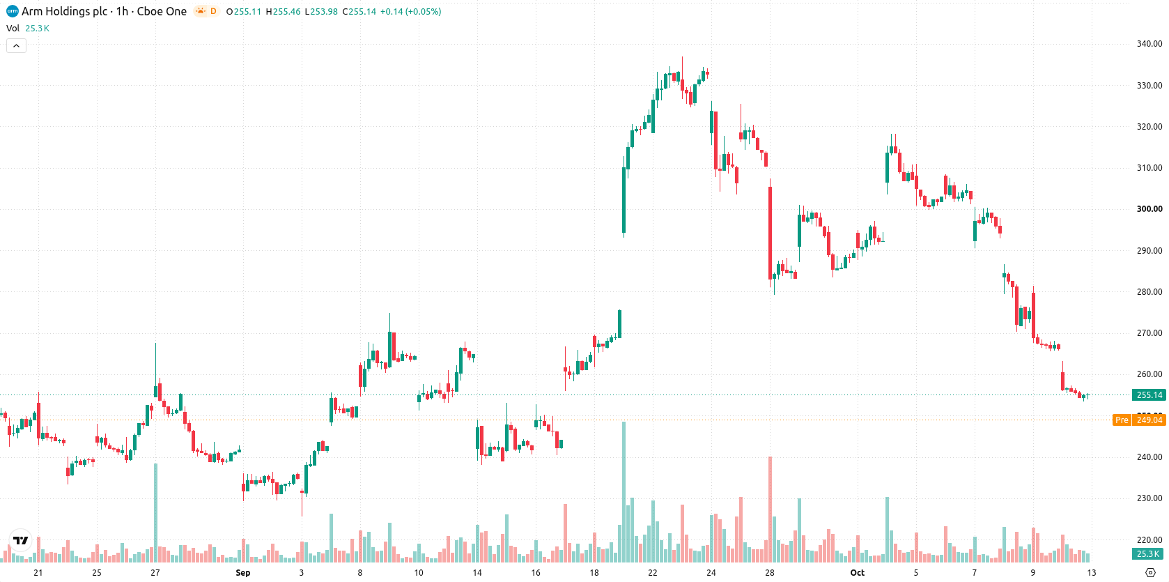 Arm Holdings plc asset chart