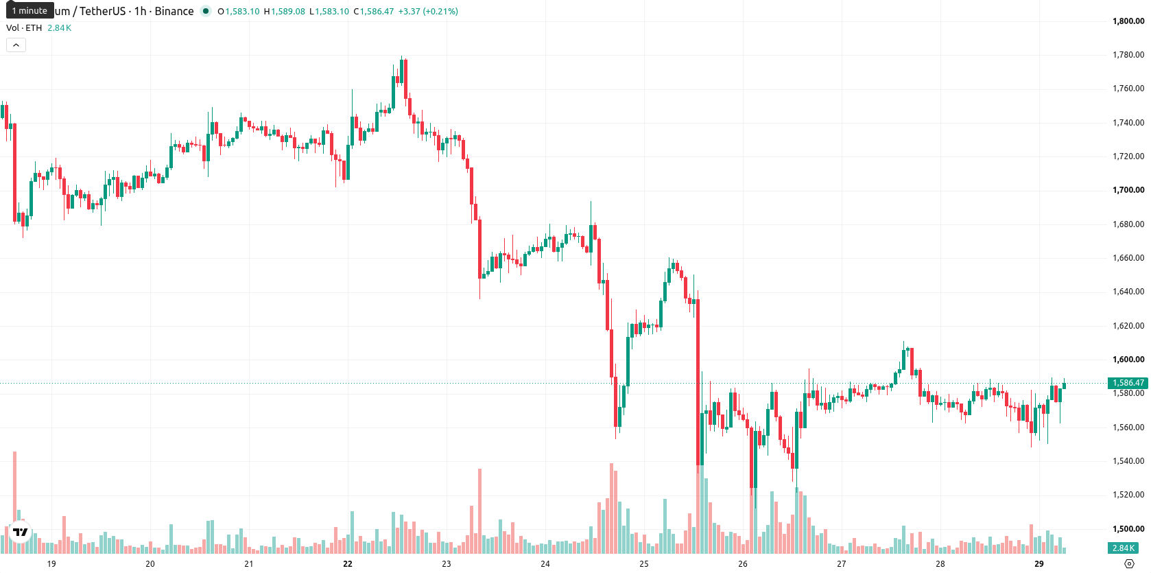 Ethereum asset chart