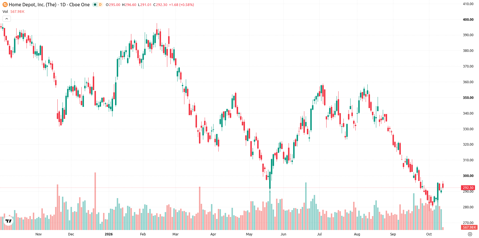 The Home Depot, Inc. asset chart