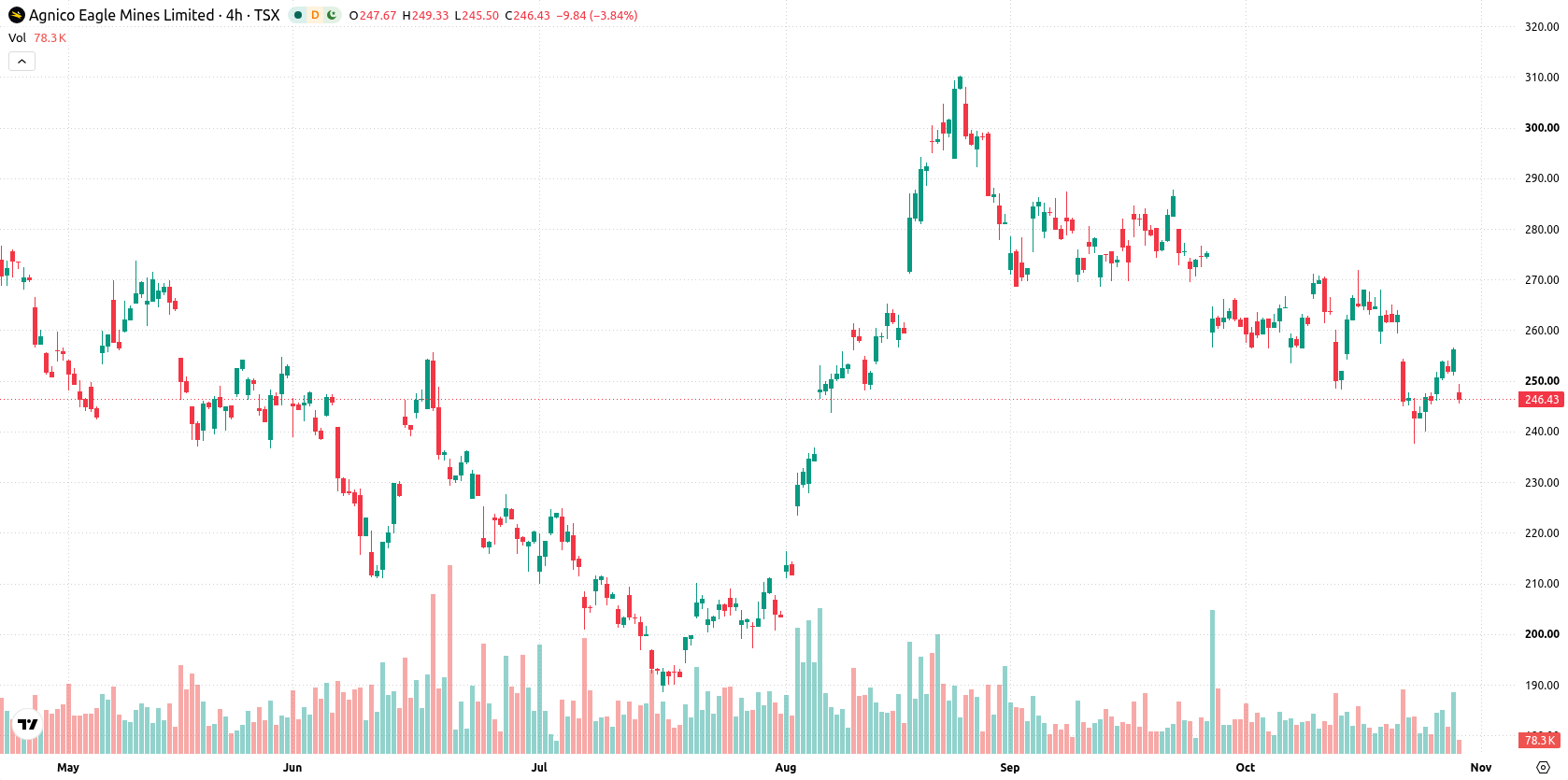 Agnico Eagle Mines Limited asset chart