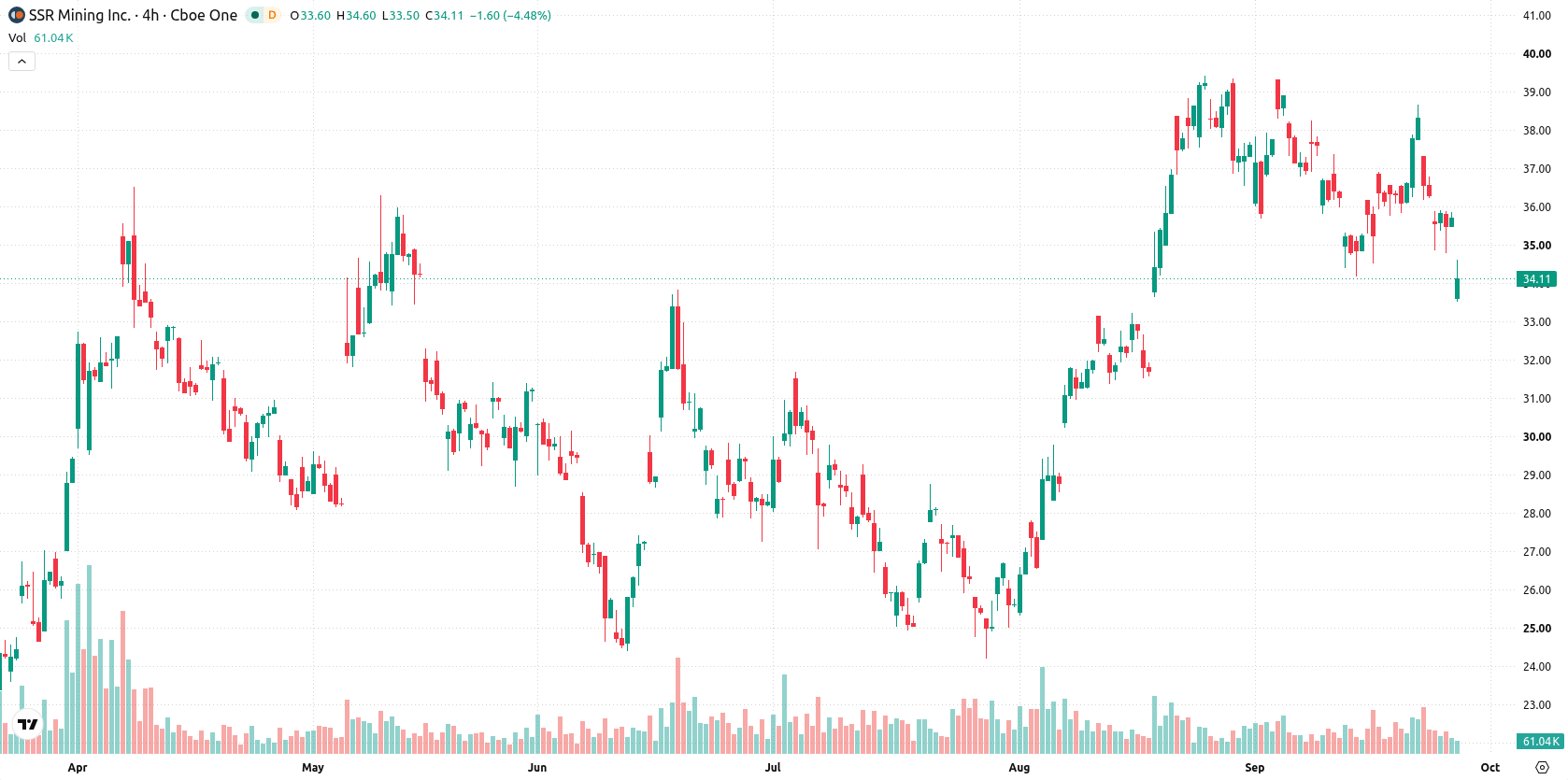 SSR Mining Inc asset chart