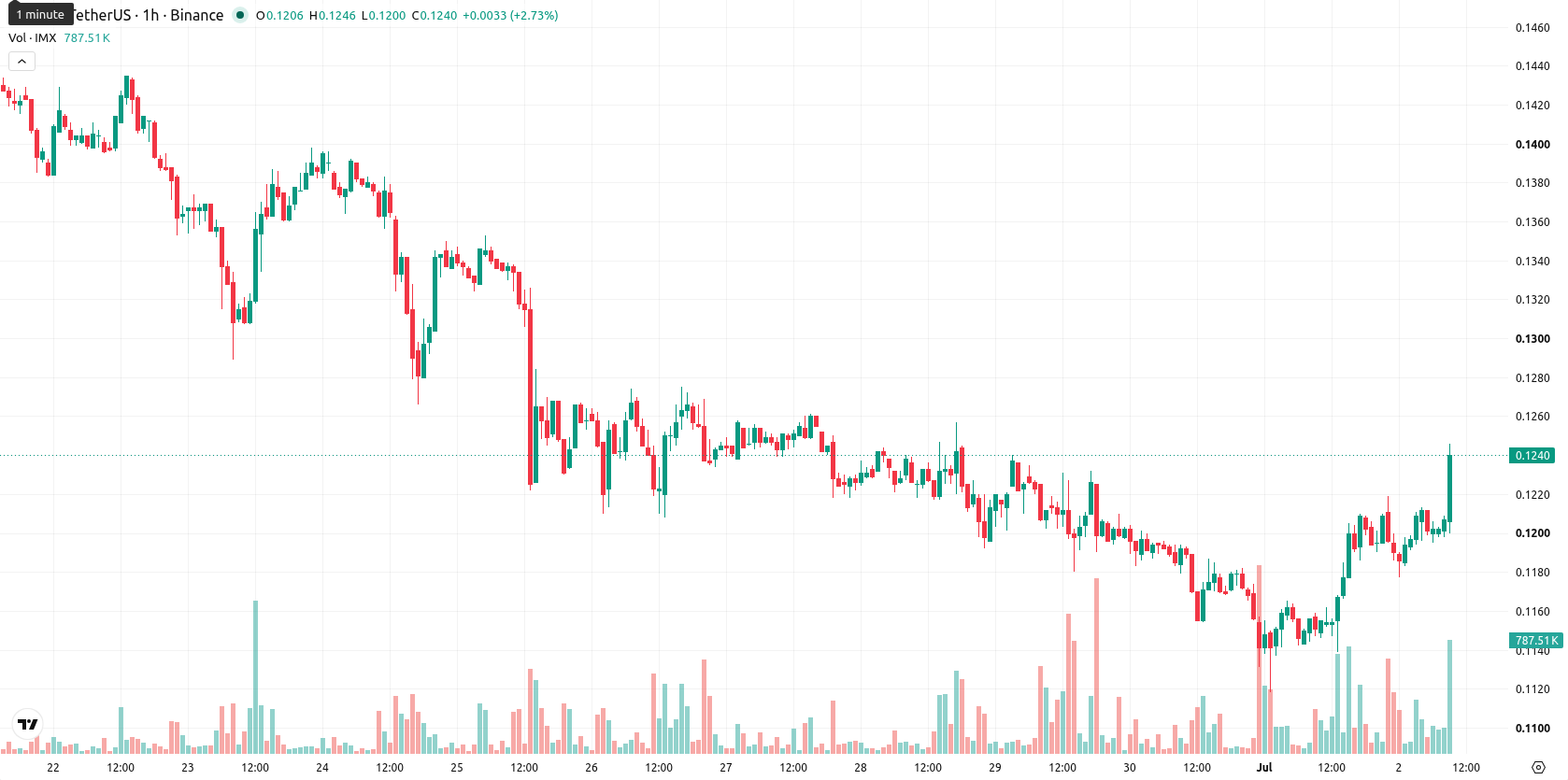 Immutable asset chart