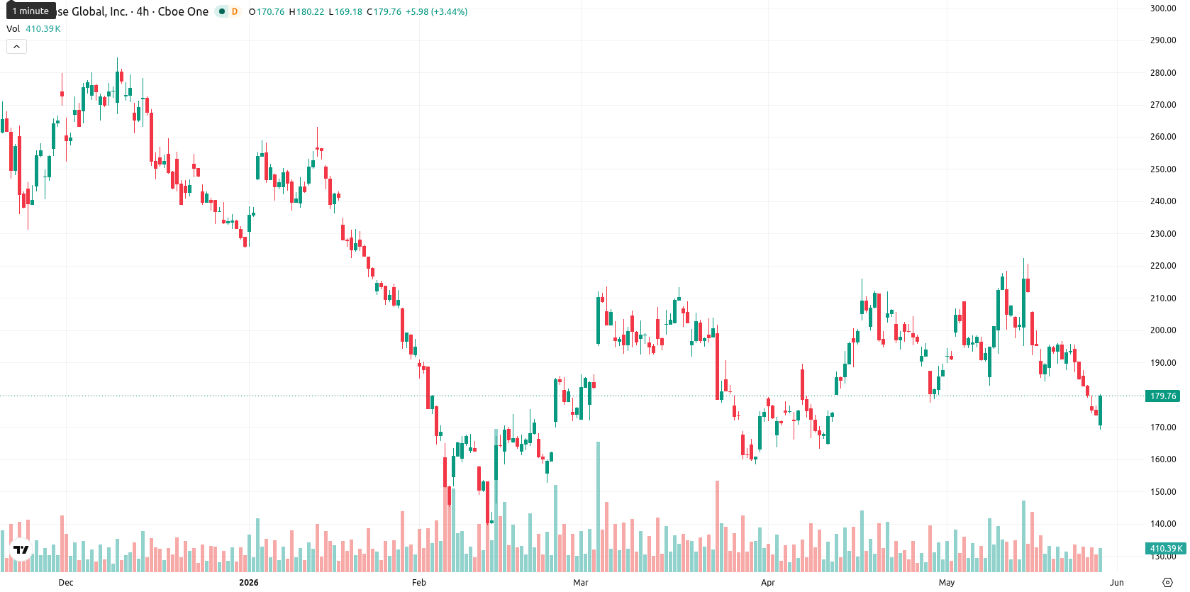 Coinbase asset chart
