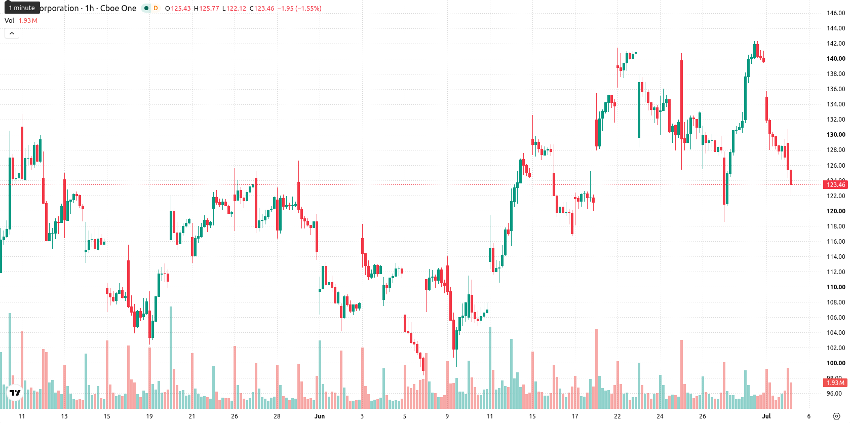 Intel Corporation asset chart