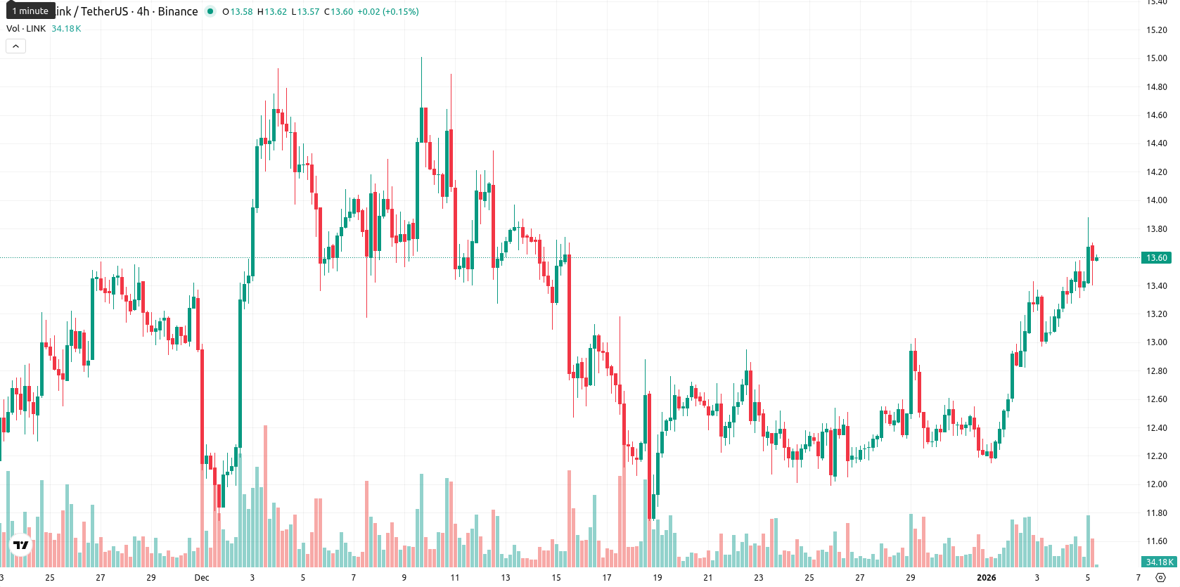 Chainlink asset chart