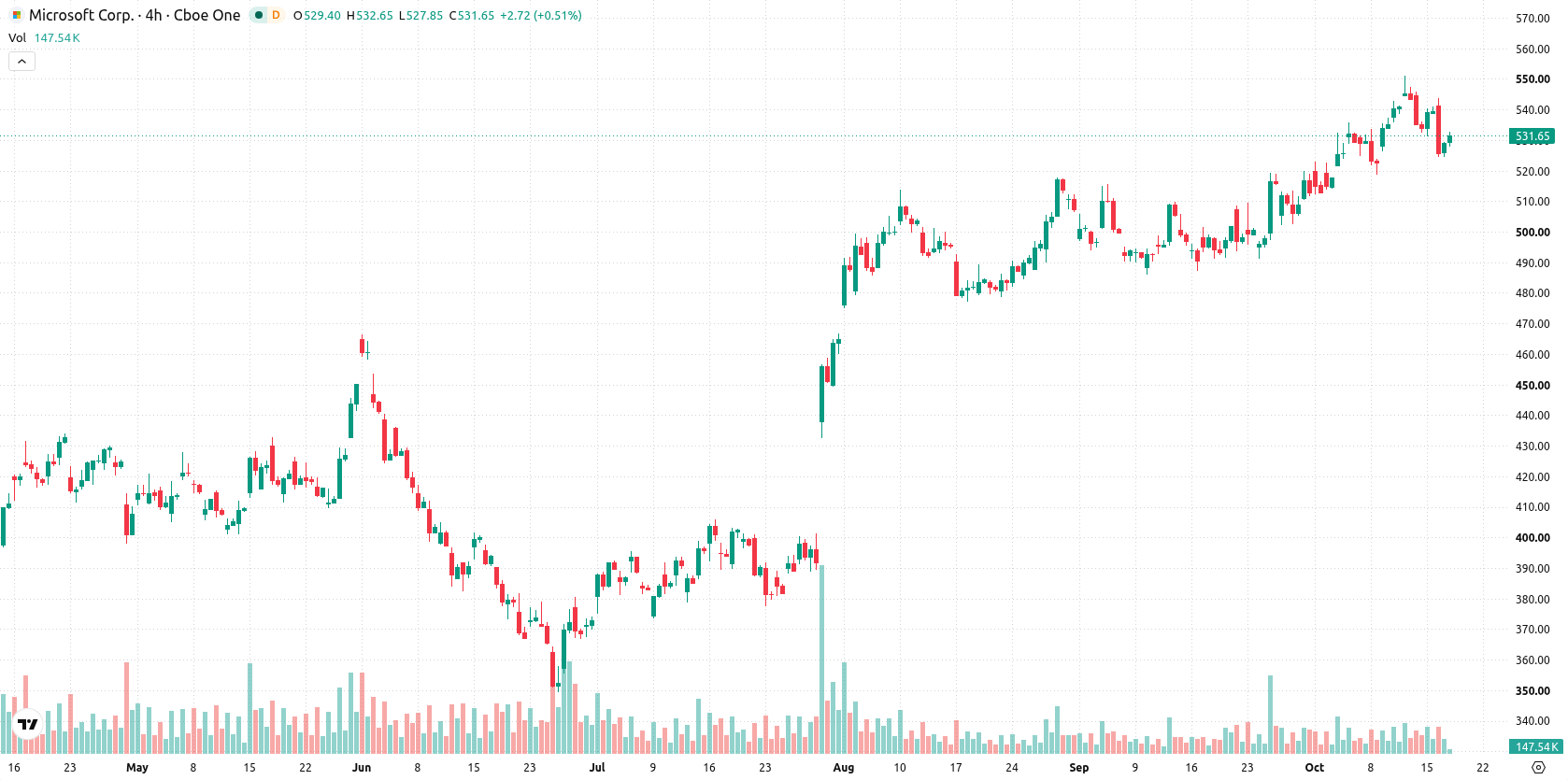 Microsoft Corp asset chart