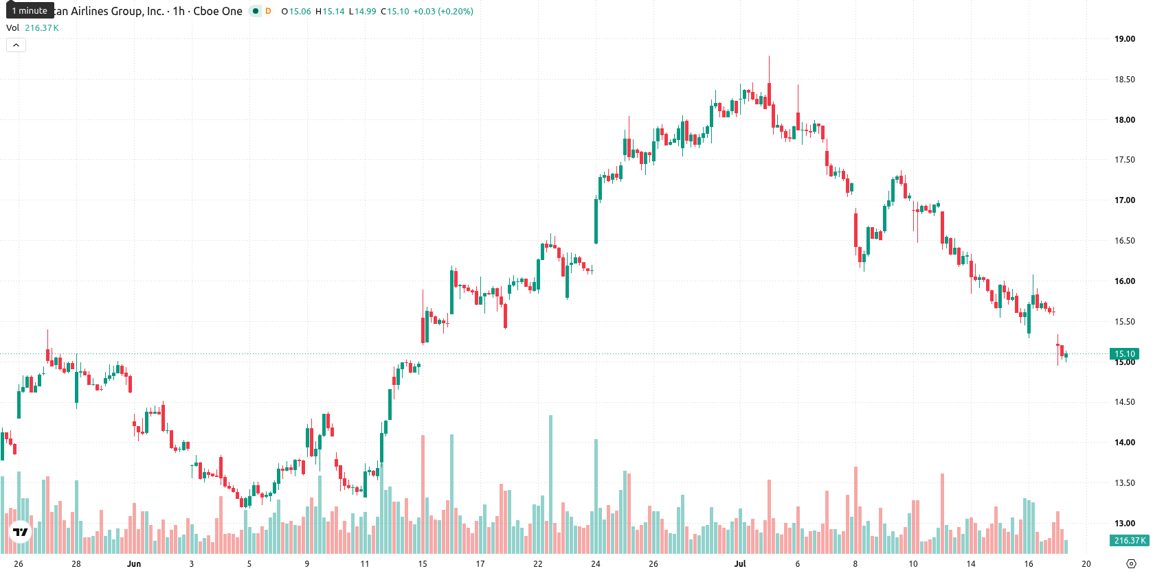 American Airlines Group Inc. asset chart