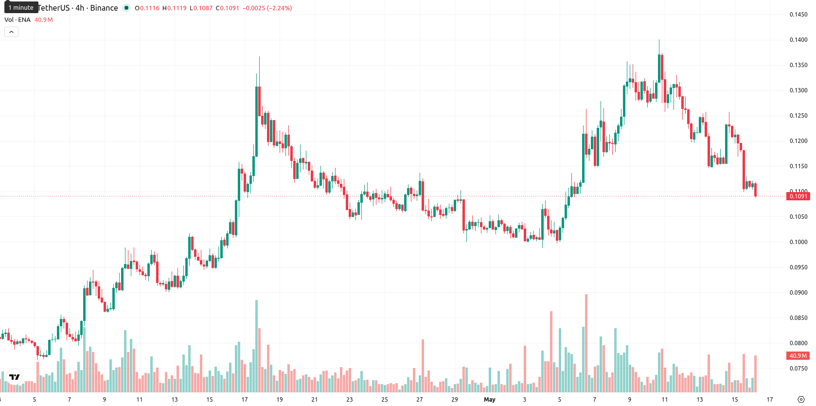 Ethena asset chart