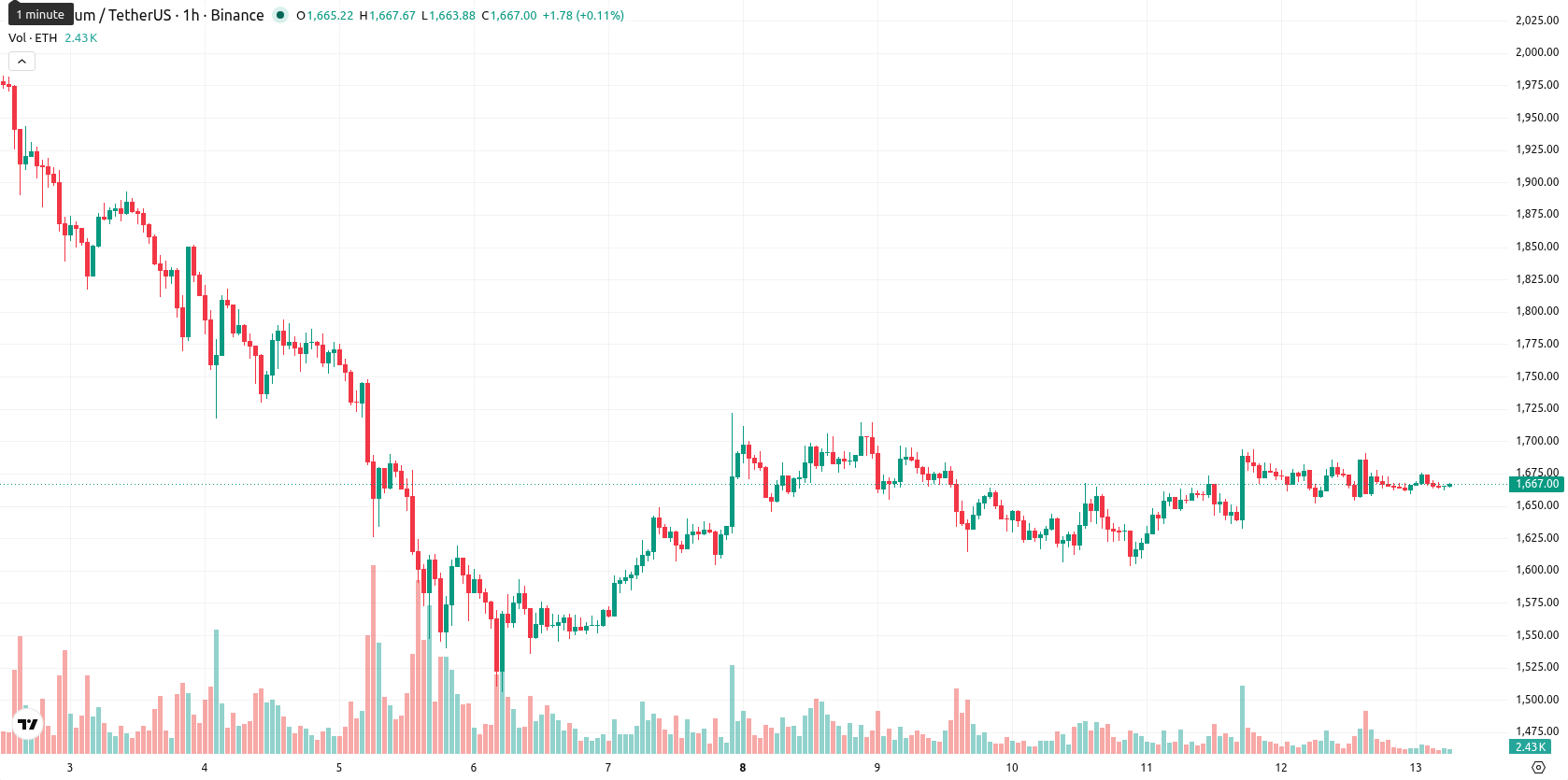 Ethereum asset chart