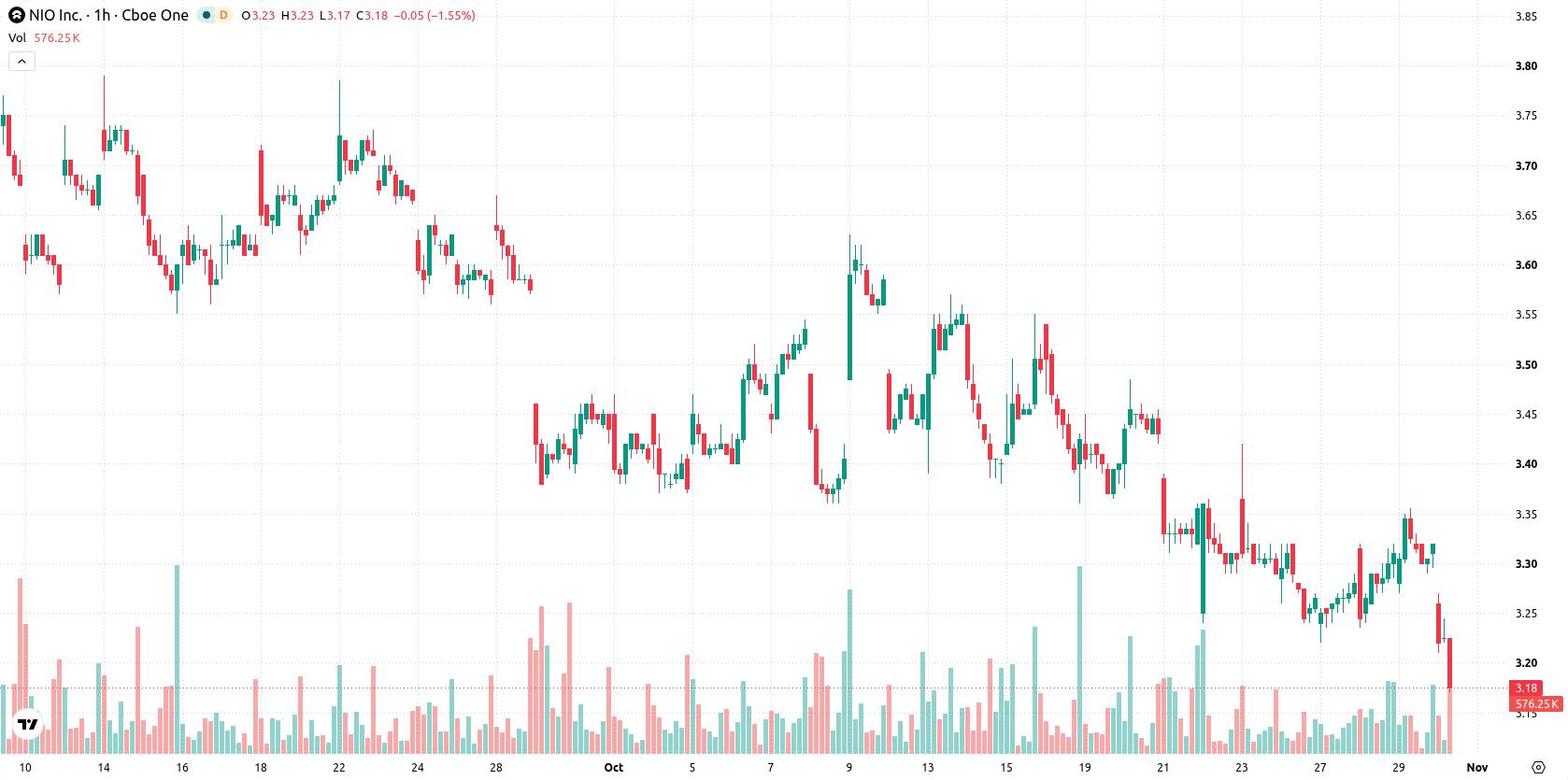 NIO Inc. asset chart