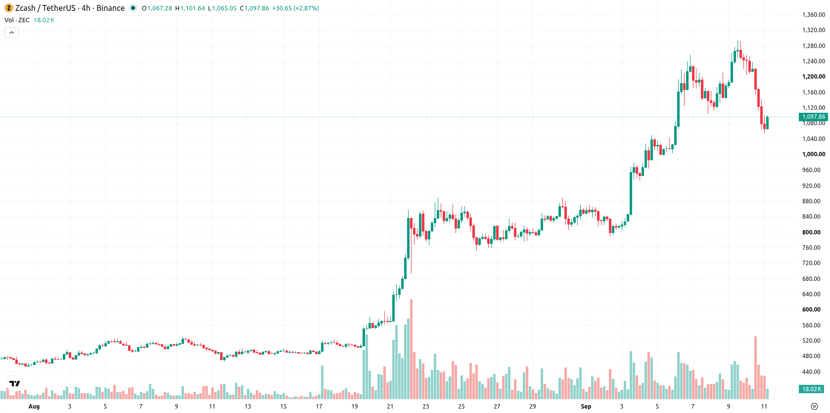 ZCash asset chart