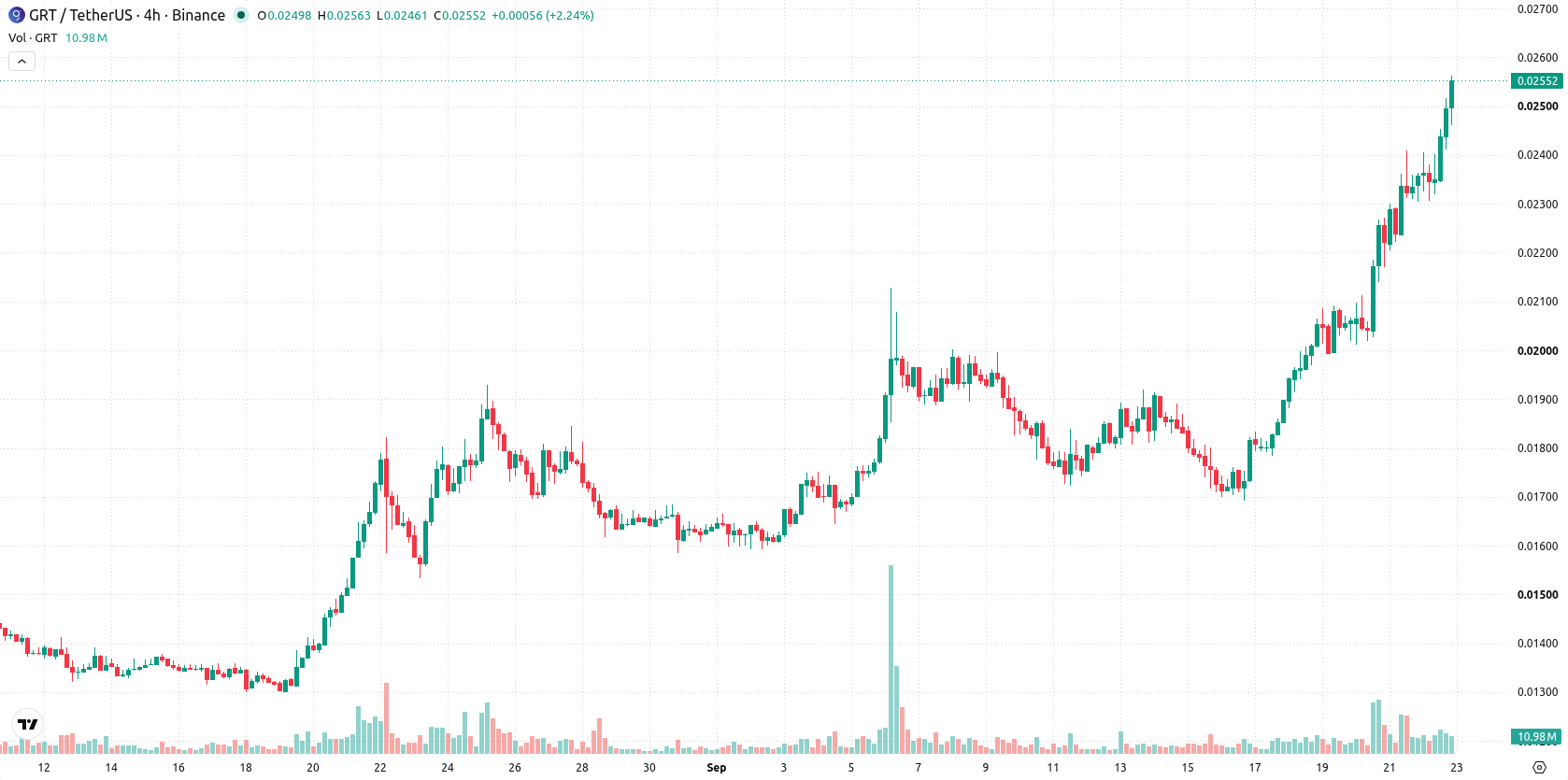 The Graph asset chart
