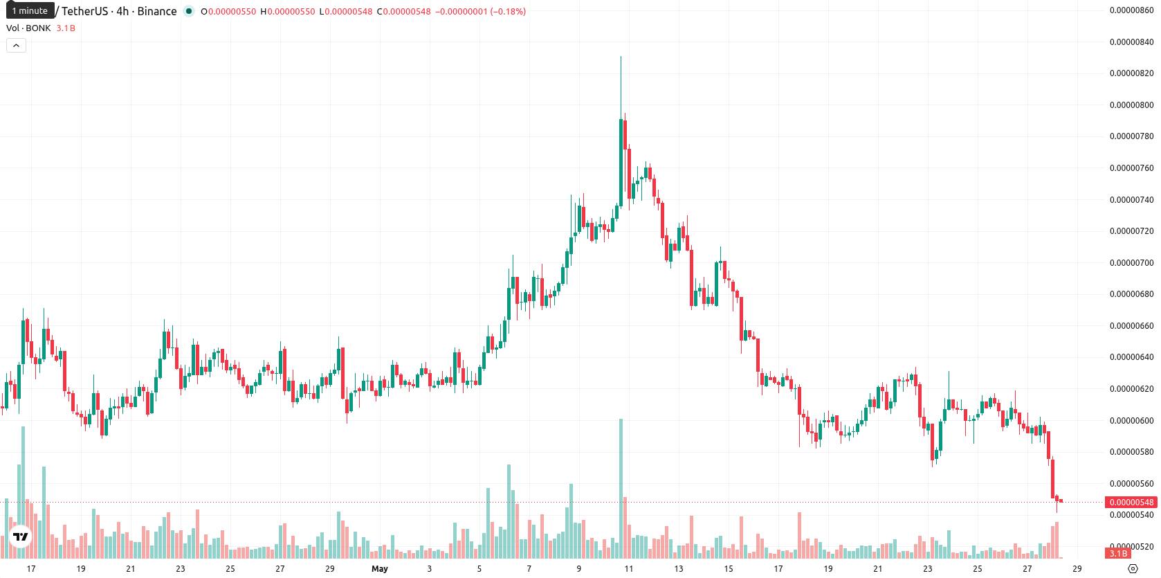 Bonk asset chart