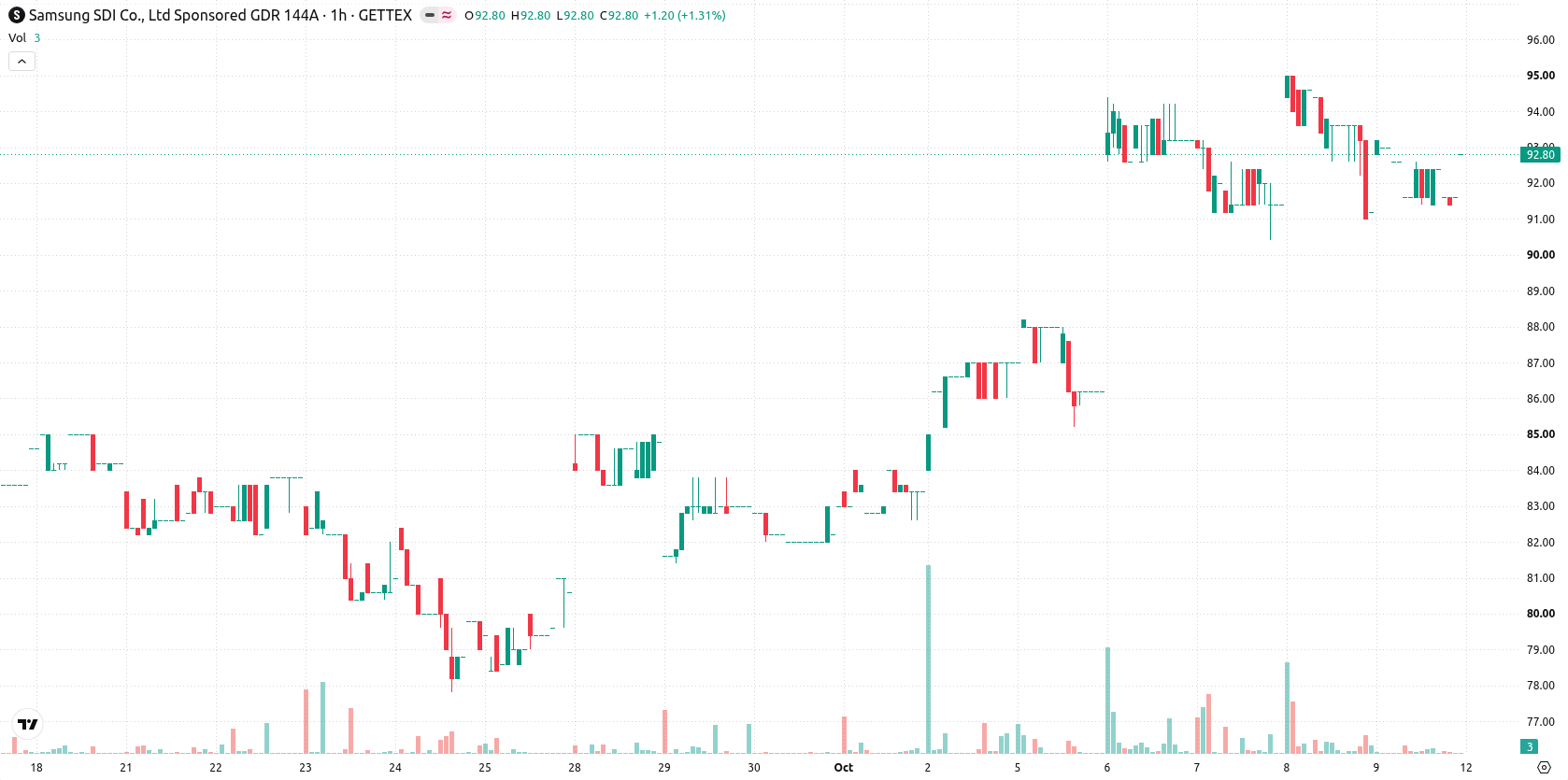Samsung SDI asset chart